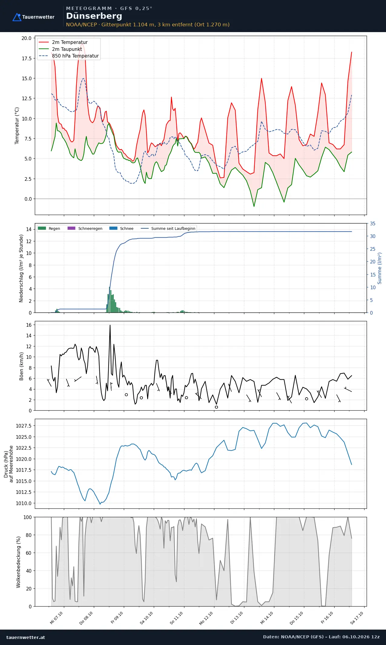 Meteogramm Dünserberg GFS – Temperatur, Niederschlag, Wind, zehn Tage