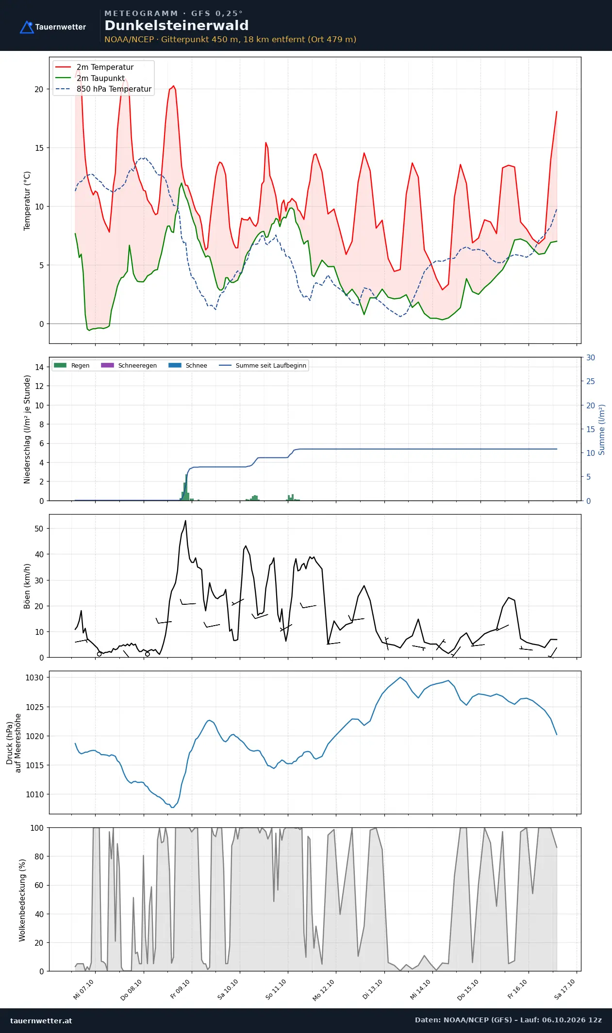 Meteogramm Dunkelsteinerwald GFS – Temperatur, Niederschlag, Wind, zehn Tage