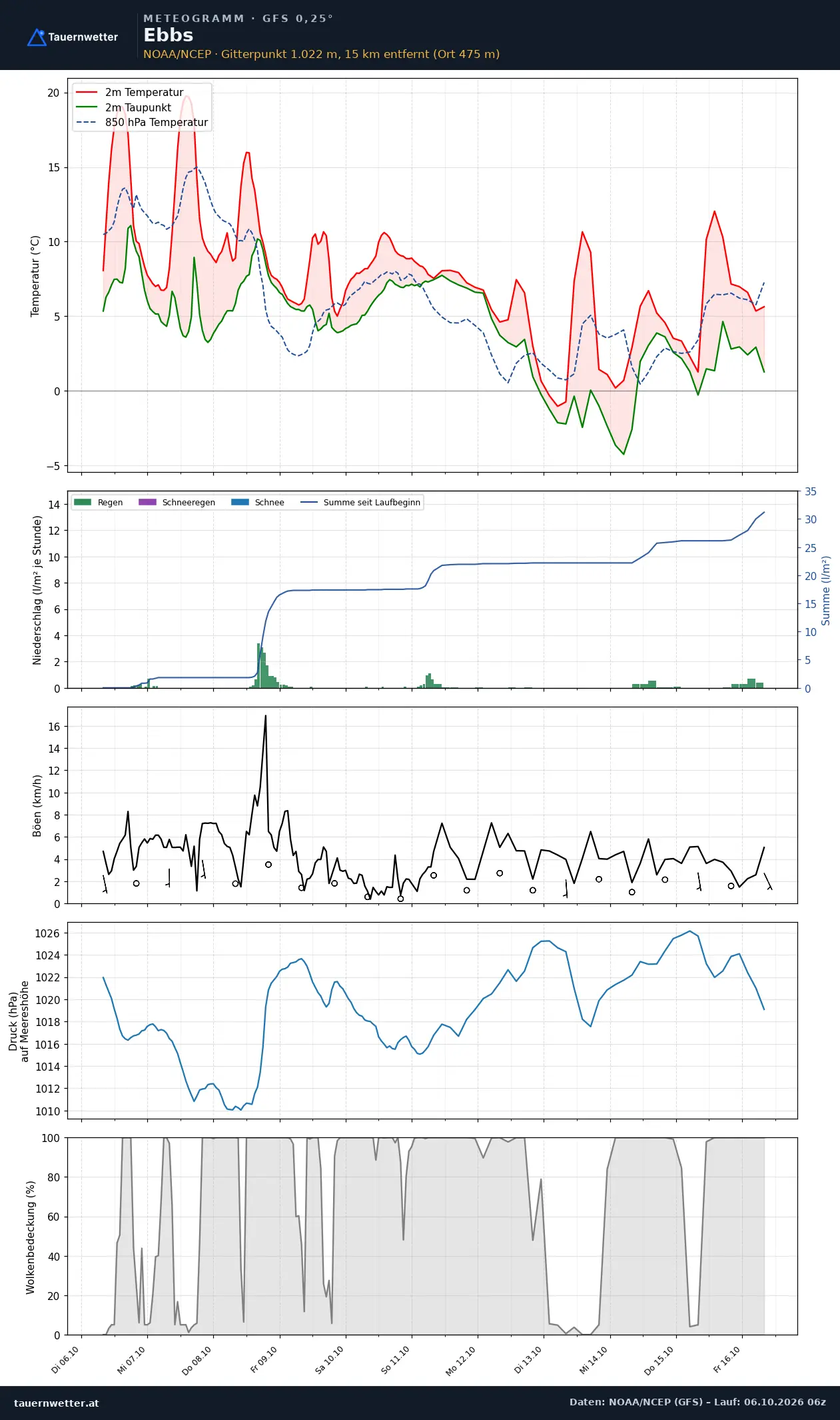 Meteogramm Ebbs GFS – Temperatur, Niederschlag, Wind, zehn Tage