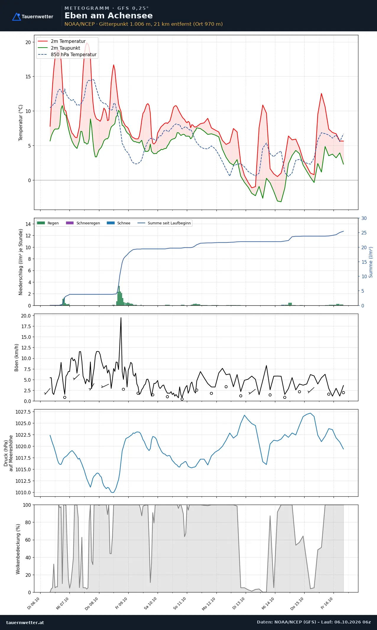 Meteogramm Eben am Achensee GFS – Temperatur, Niederschlag, Wind, zehn Tage