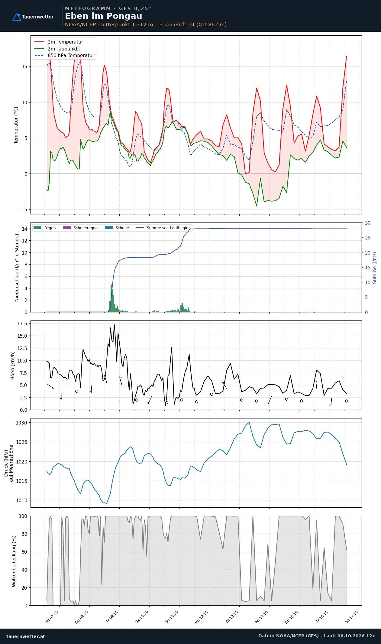 Meteogramm Eben im Pongau GFS – Temperatur, Niederschlag, Wind, zehn Tage
