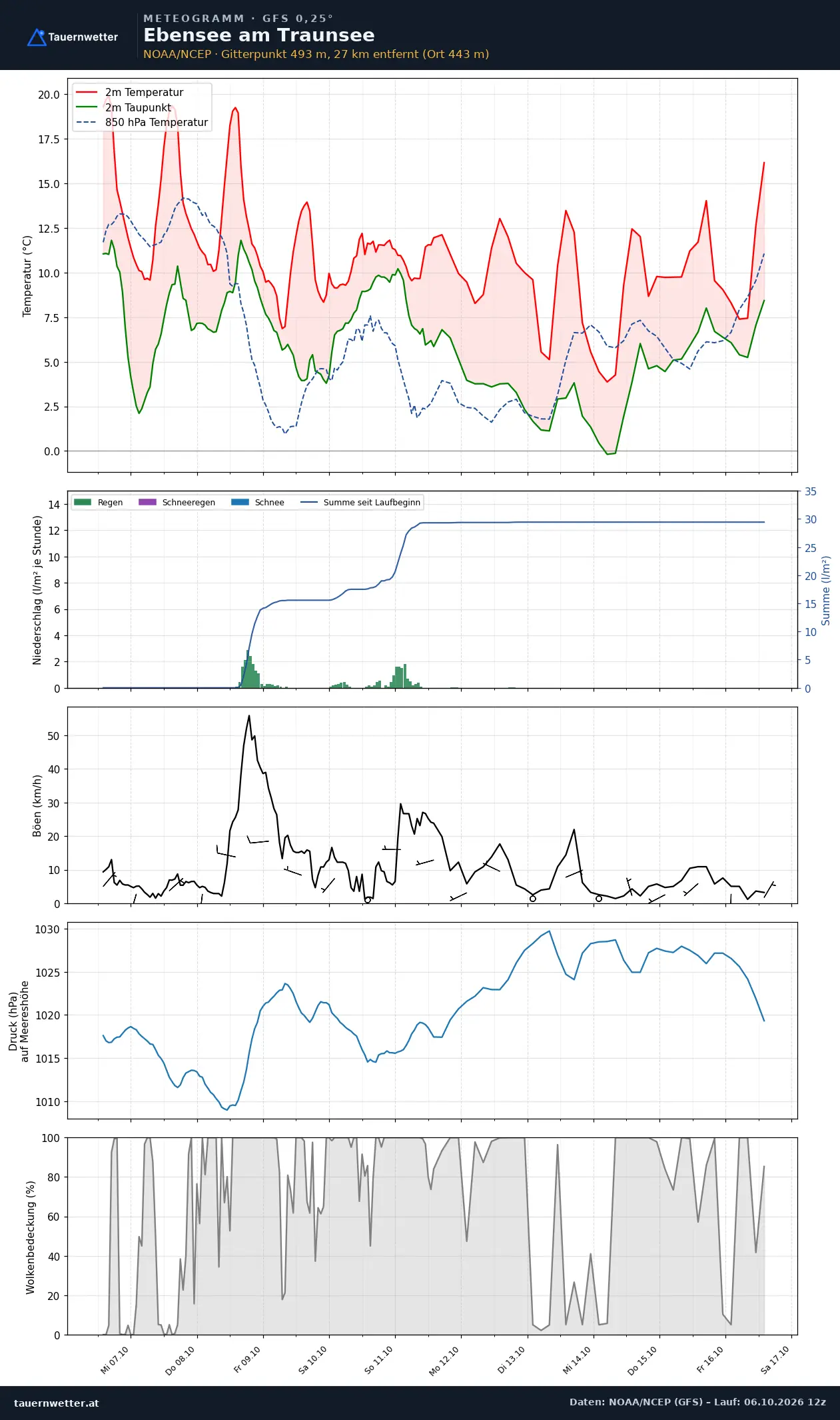 Meteogramm Ebensee am Traunsee GFS – Temperatur, Niederschlag, Wind, zehn Tage
