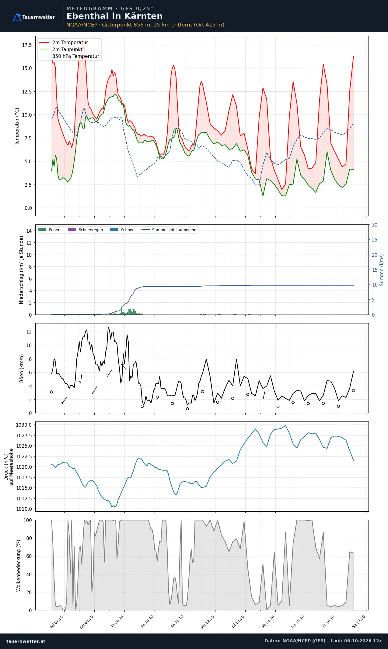 Meteogramm Ebenthal in Kärnten GFS – Temperatur, Niederschlag, Wind, zehn Tage
