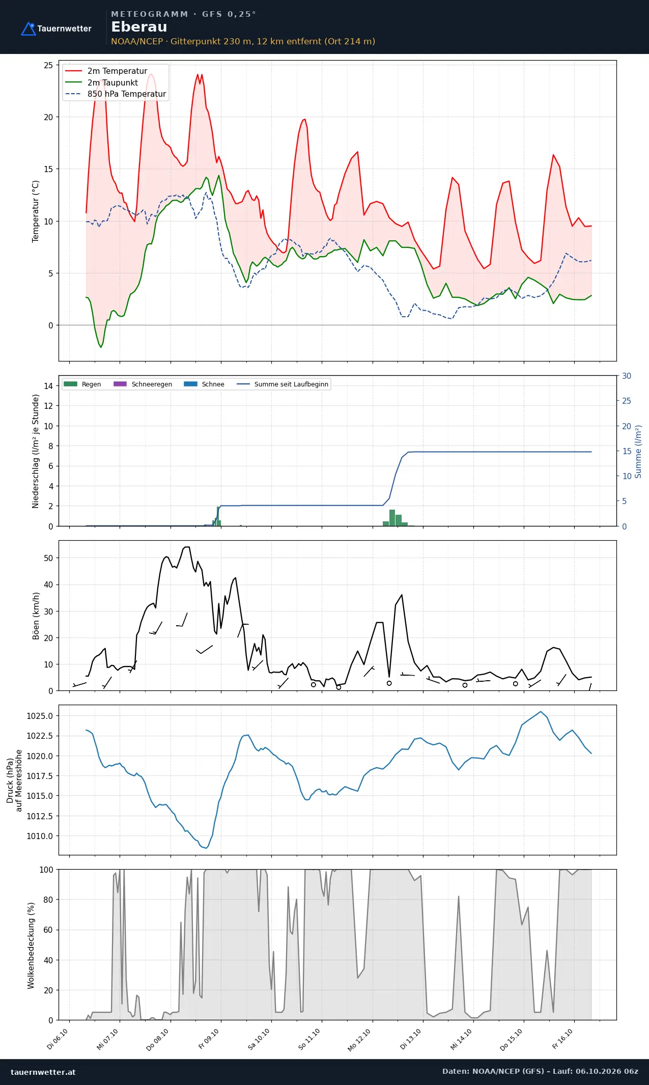 Meteogramm Eberau GFS – Temperatur, Niederschlag, Wind, zehn Tage
