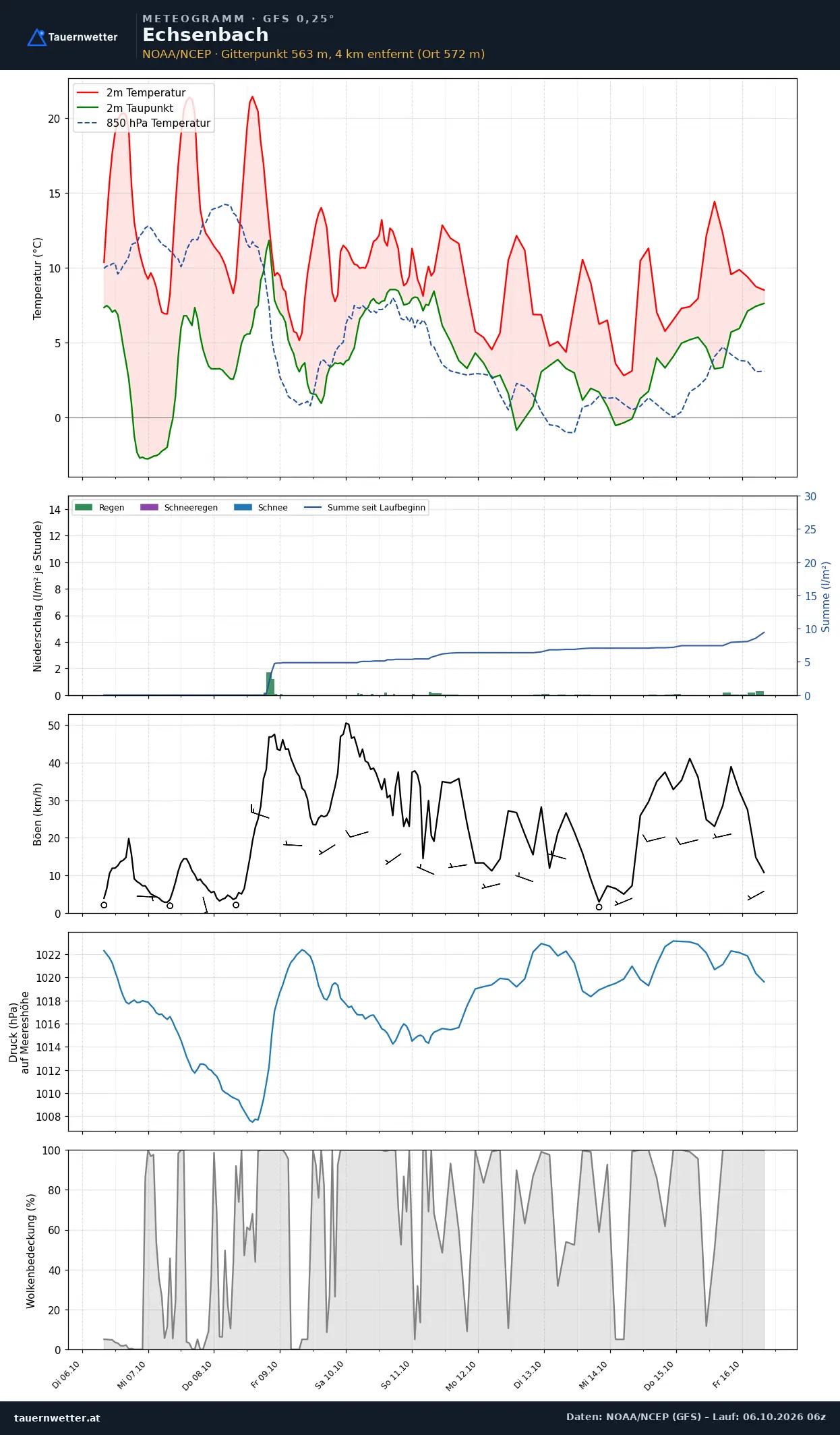 Meteogramm Echsenbach GFS – Temperatur, Niederschlag, Wind, zehn Tage