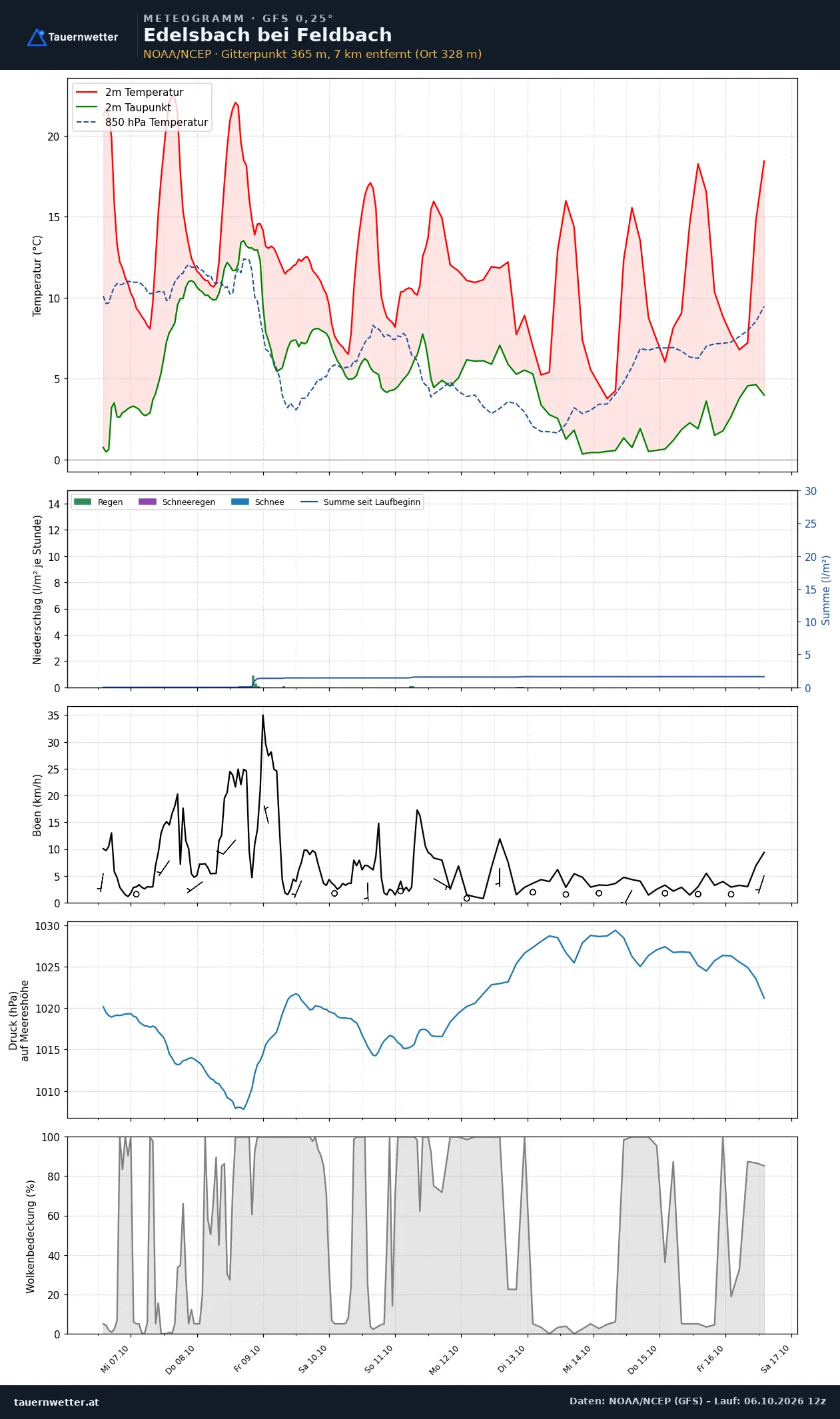 Meteogramm Edelsbach bei Feldbach GFS – Temperatur, Niederschlag, Wind, zehn Tage
