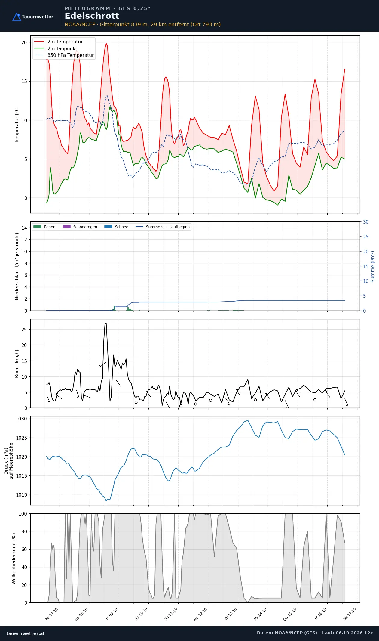 Meteogramm Edelschrott GFS – Temperatur, Niederschlag, Wind, zehn Tage