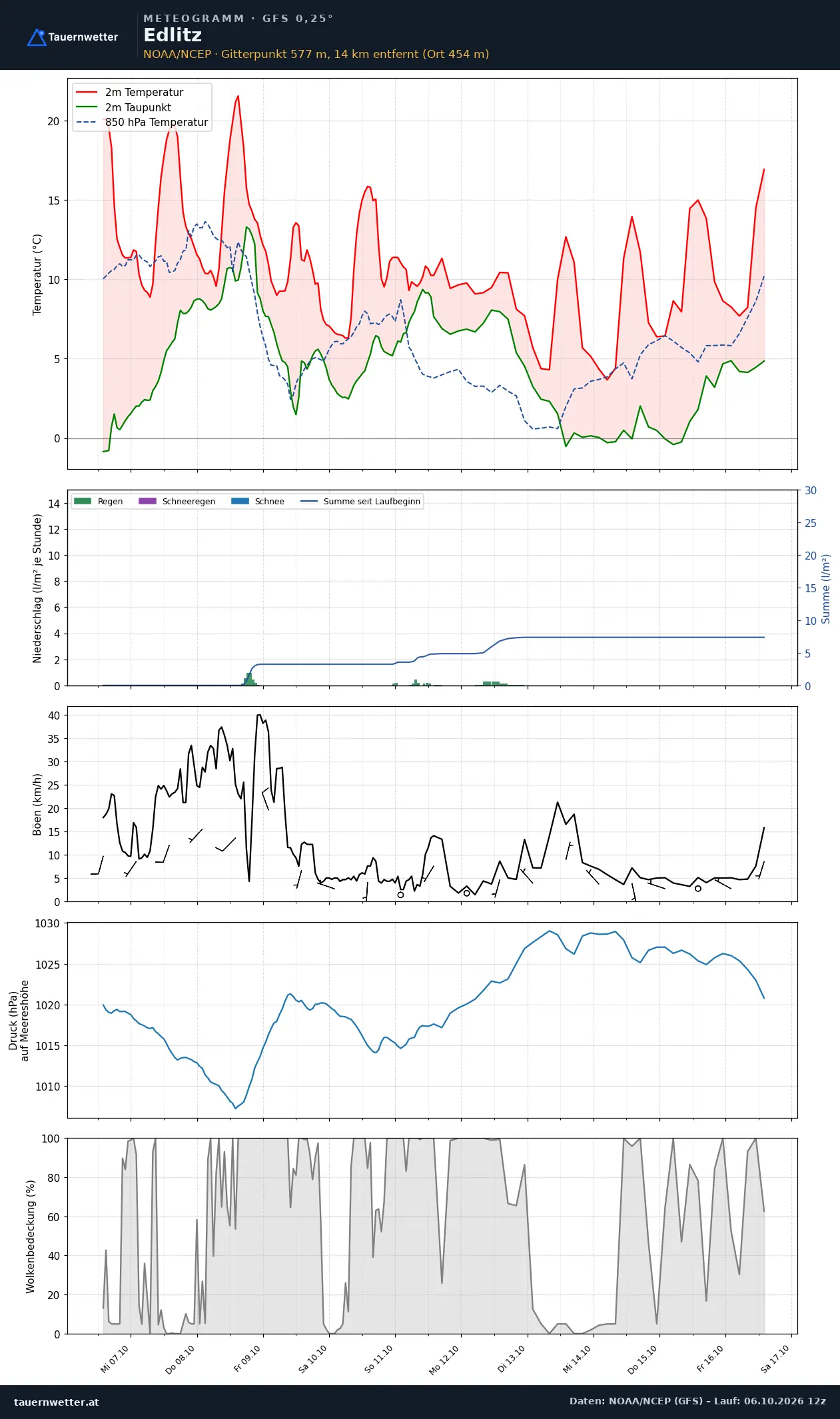 Meteogramm Edlitz GFS – Temperatur, Niederschlag, Wind, zehn Tage
