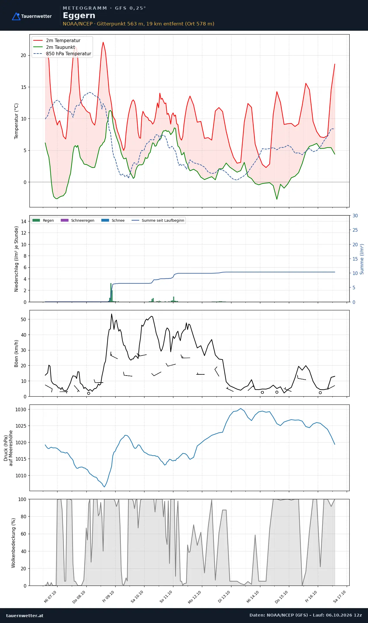 Meteogramm Eggern GFS – Temperatur, Niederschlag, Wind, zehn Tage