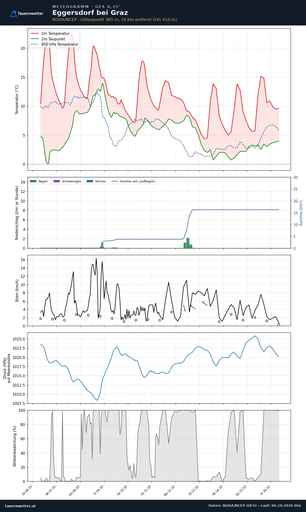 Meteogramm Eggersdorf bei Graz GFS – Temperatur, Niederschlag, Wind, zehn Tage