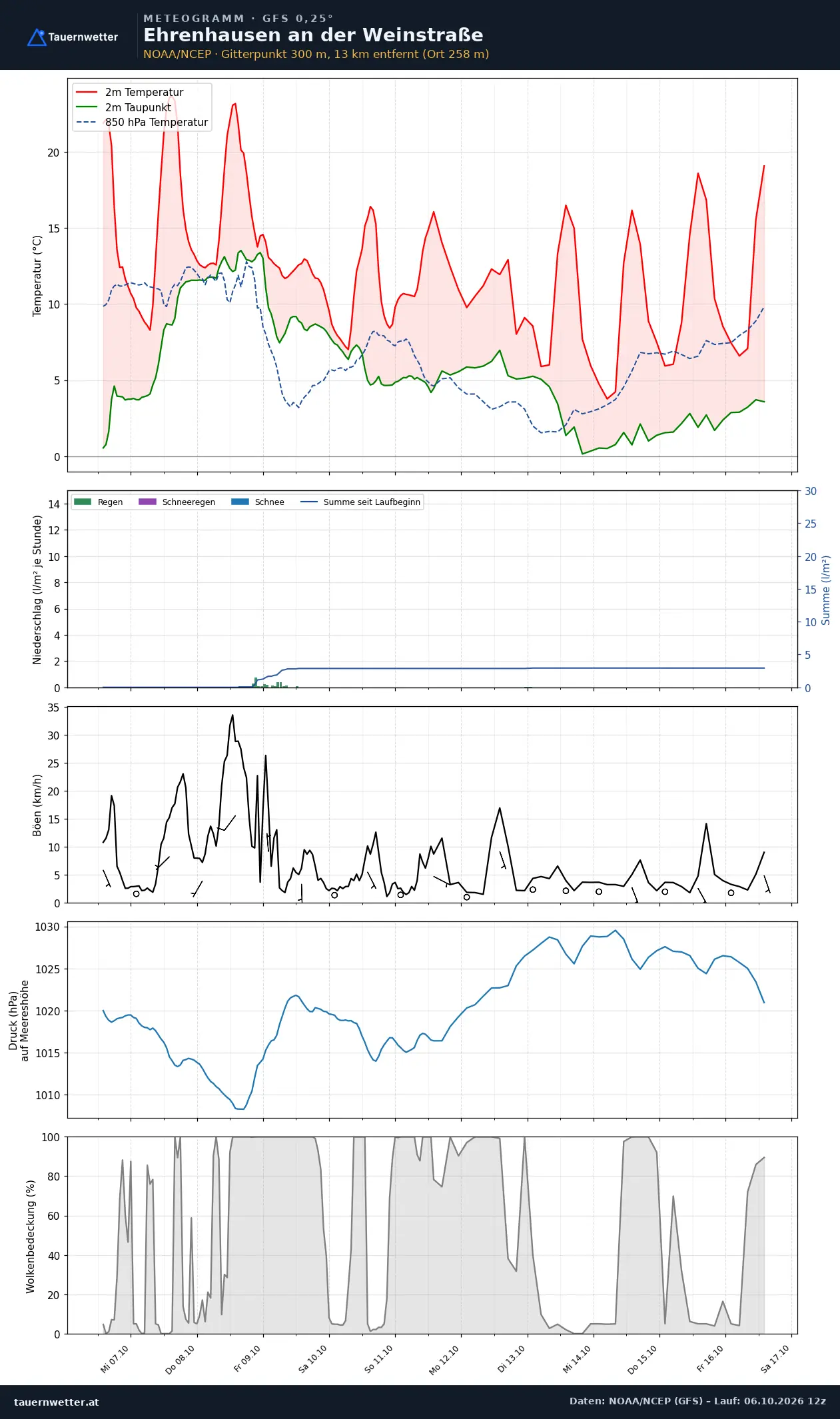 Meteogramm Ehrenhausen an der Weinstraße GFS – Temperatur, Niederschlag, Wind, zehn Tage
