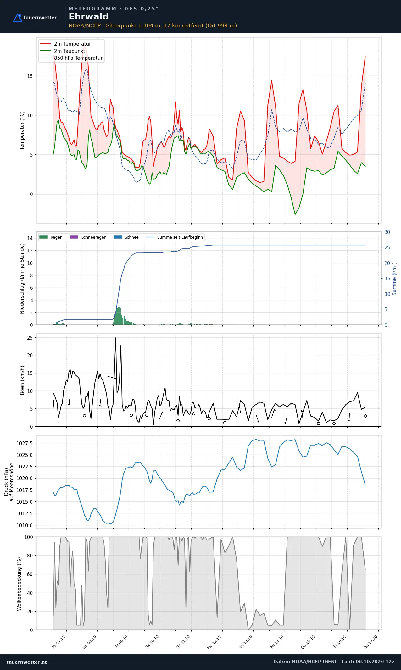 Meteogramm Ehrwald GFS – Temperatur, Niederschlag, Wind, zehn Tage
