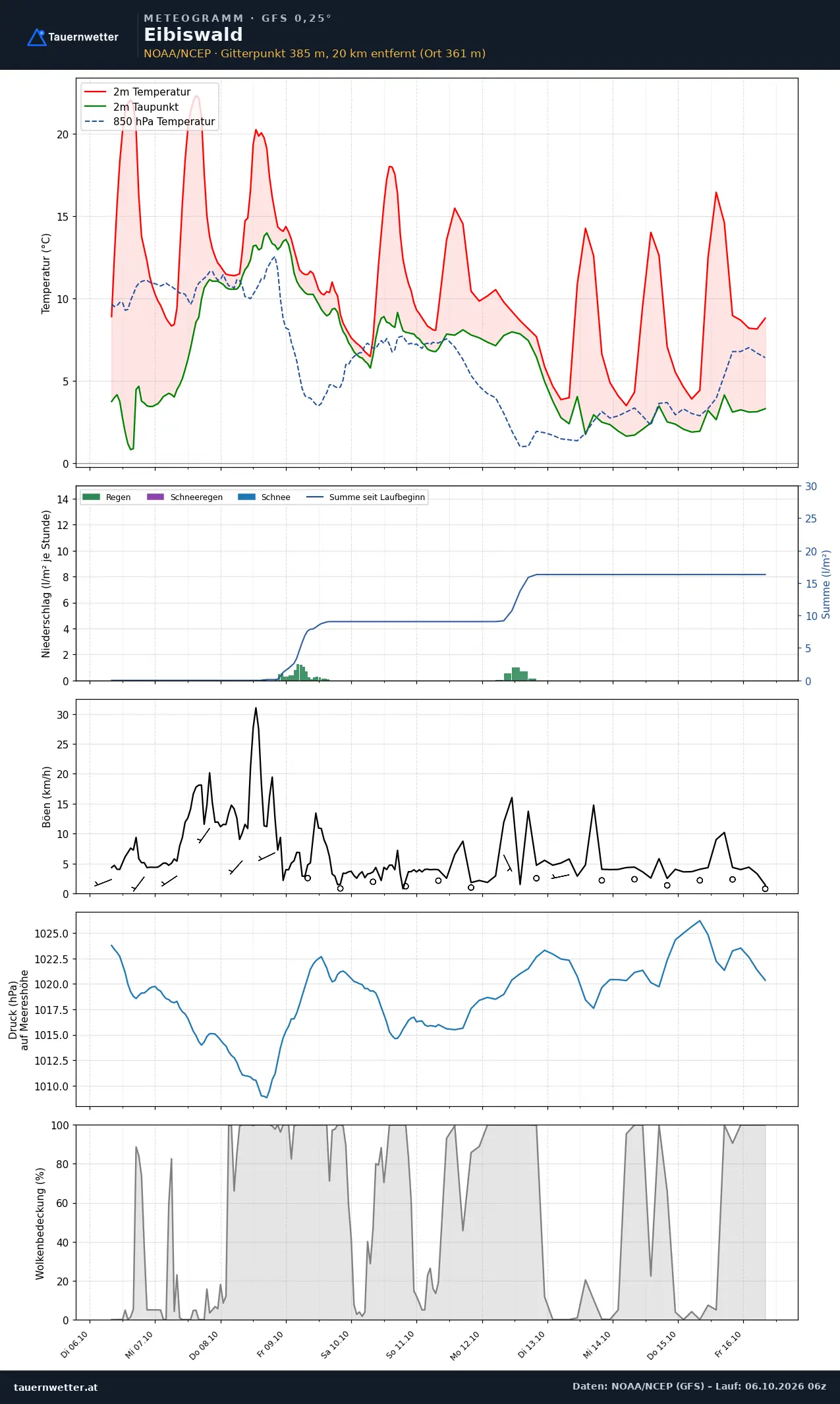 Meteogramm Eibiswald GFS – Temperatur, Niederschlag, Wind, zehn Tage