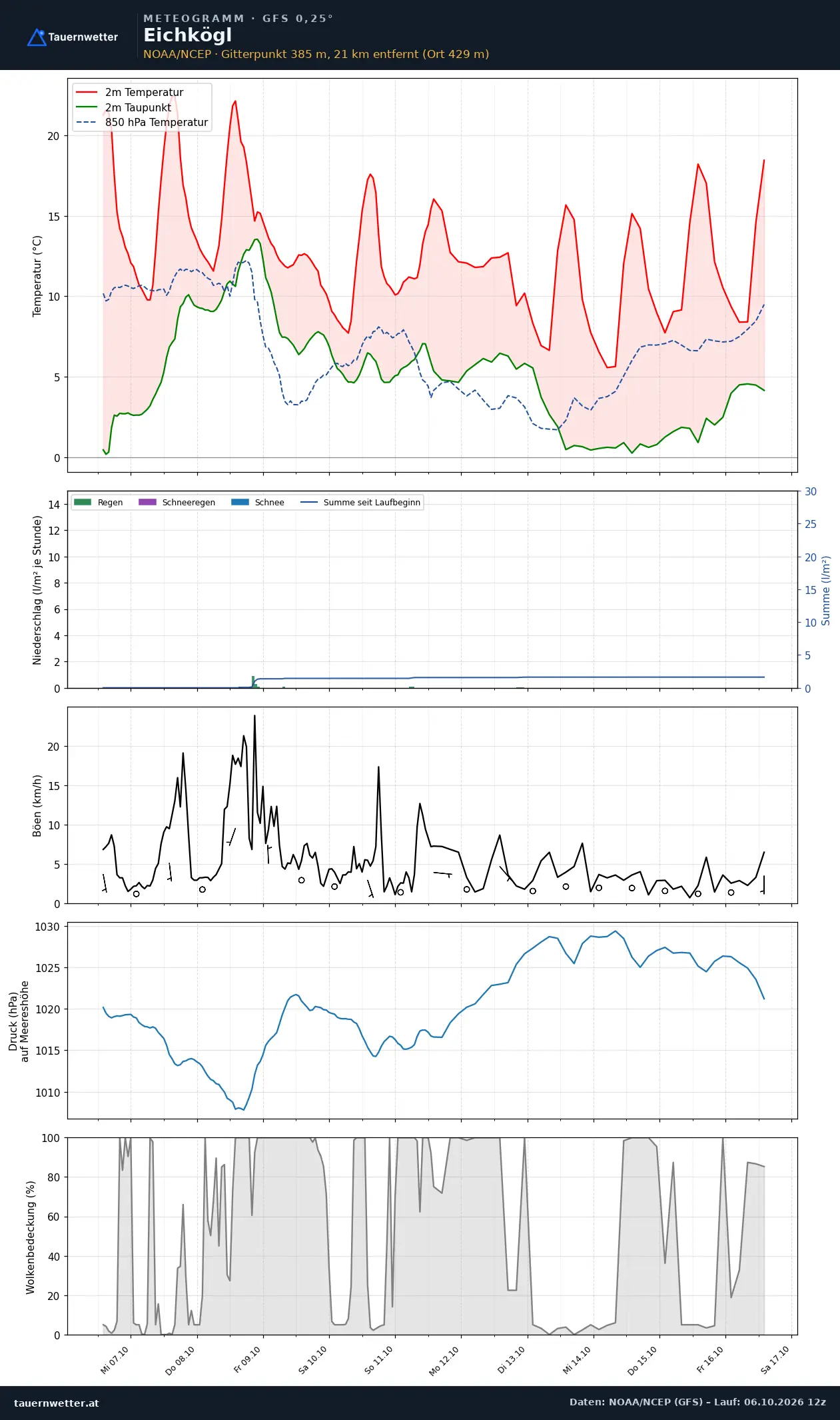 Meteogramm Eichkögl GFS – Temperatur, Niederschlag, Wind, zehn Tage