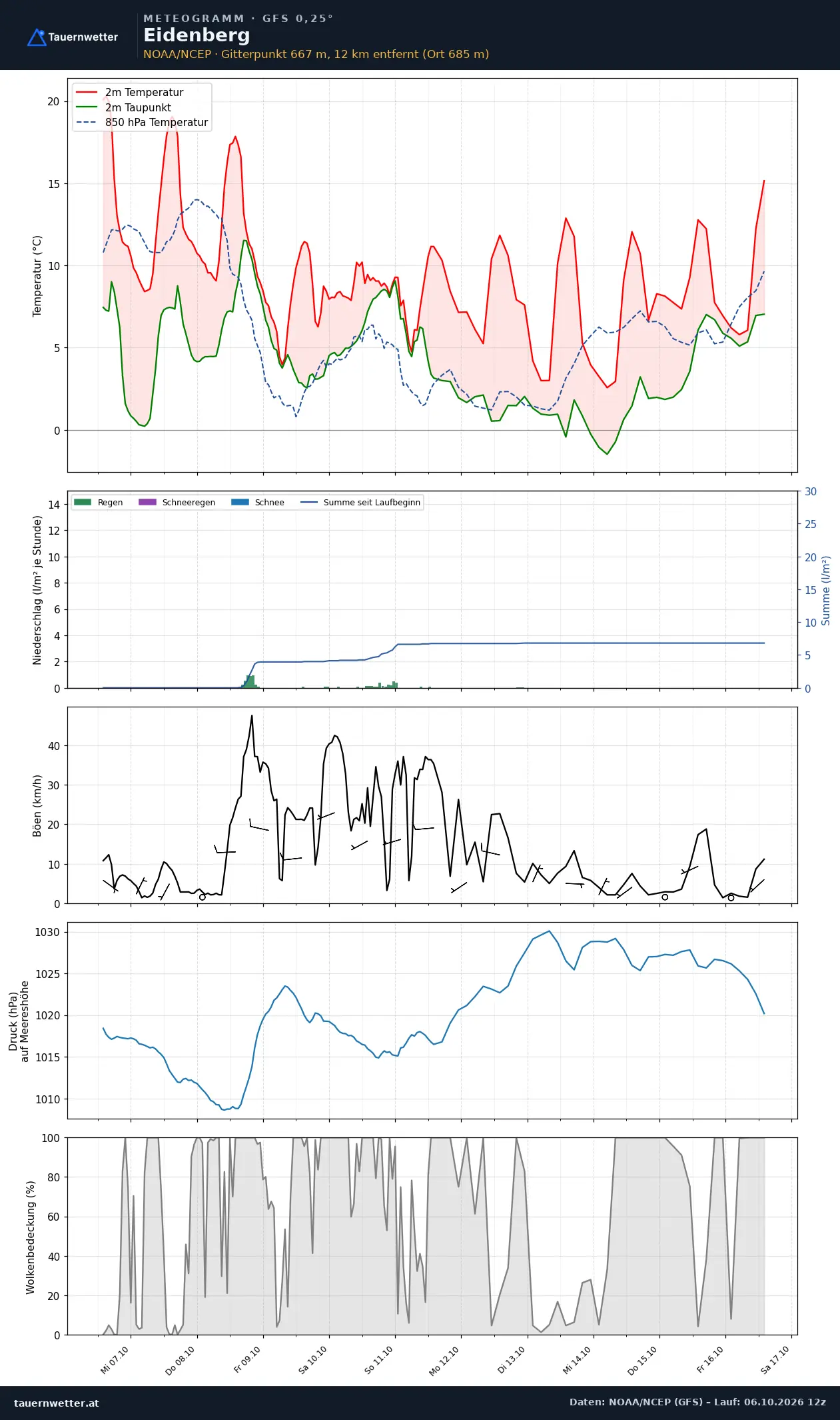 Meteogramm Eidenberg GFS – Temperatur, Niederschlag, Wind, zehn Tage