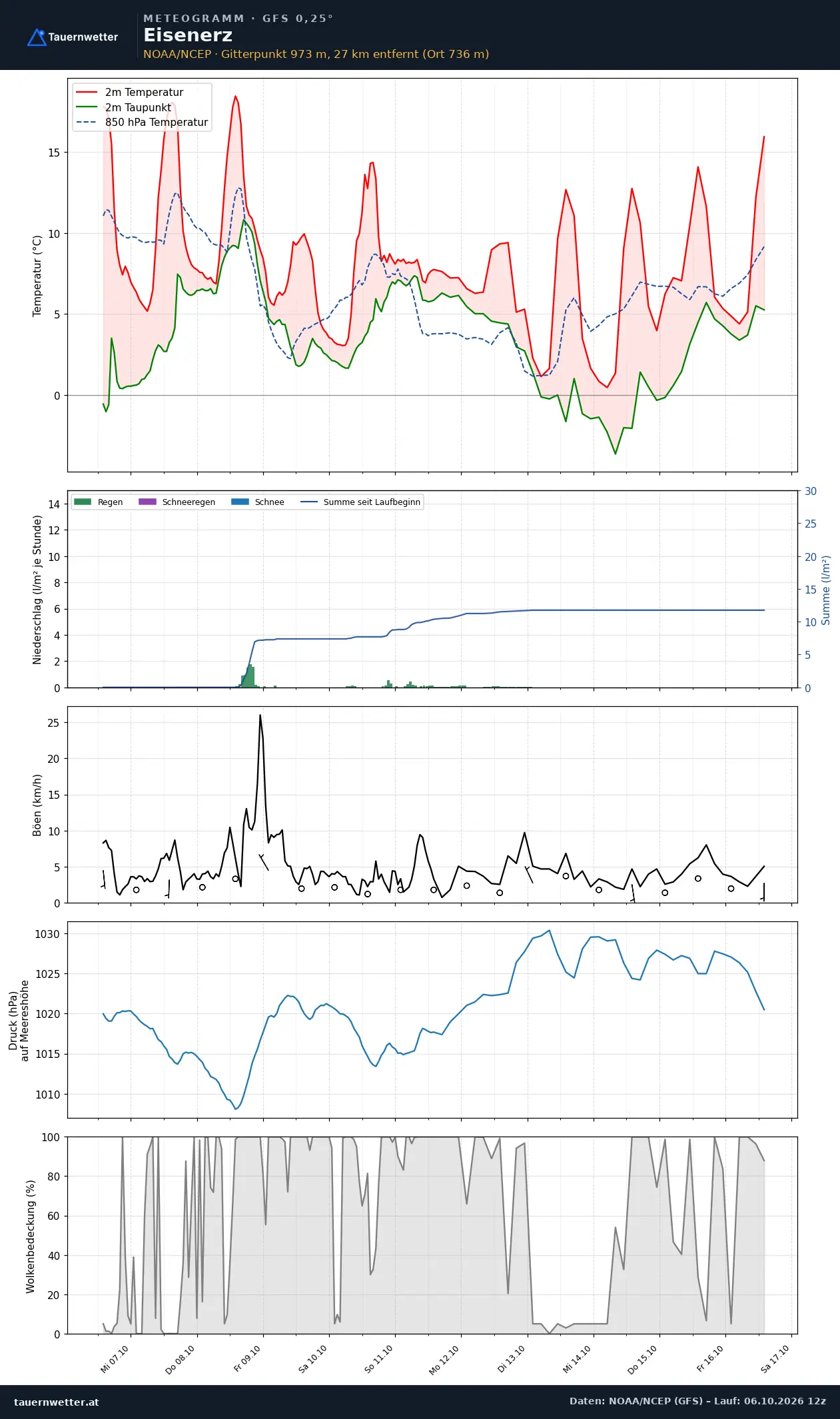 Meteogramm Eisenerz GFS – Temperatur, Niederschlag, Wind, zehn Tage