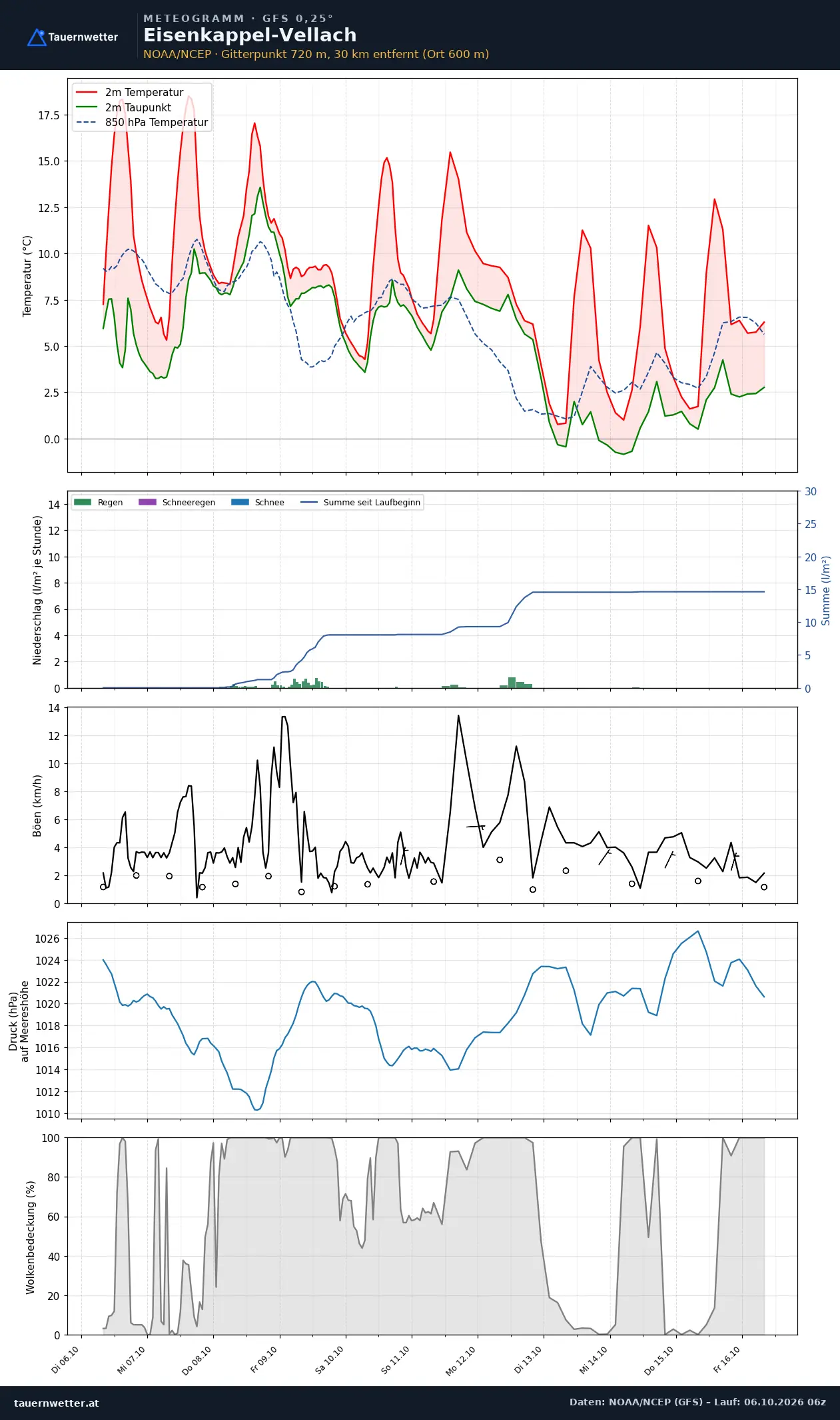 Meteogramm Eisenkappel-Vellach GFS – Temperatur, Niederschlag, Wind, zehn Tage