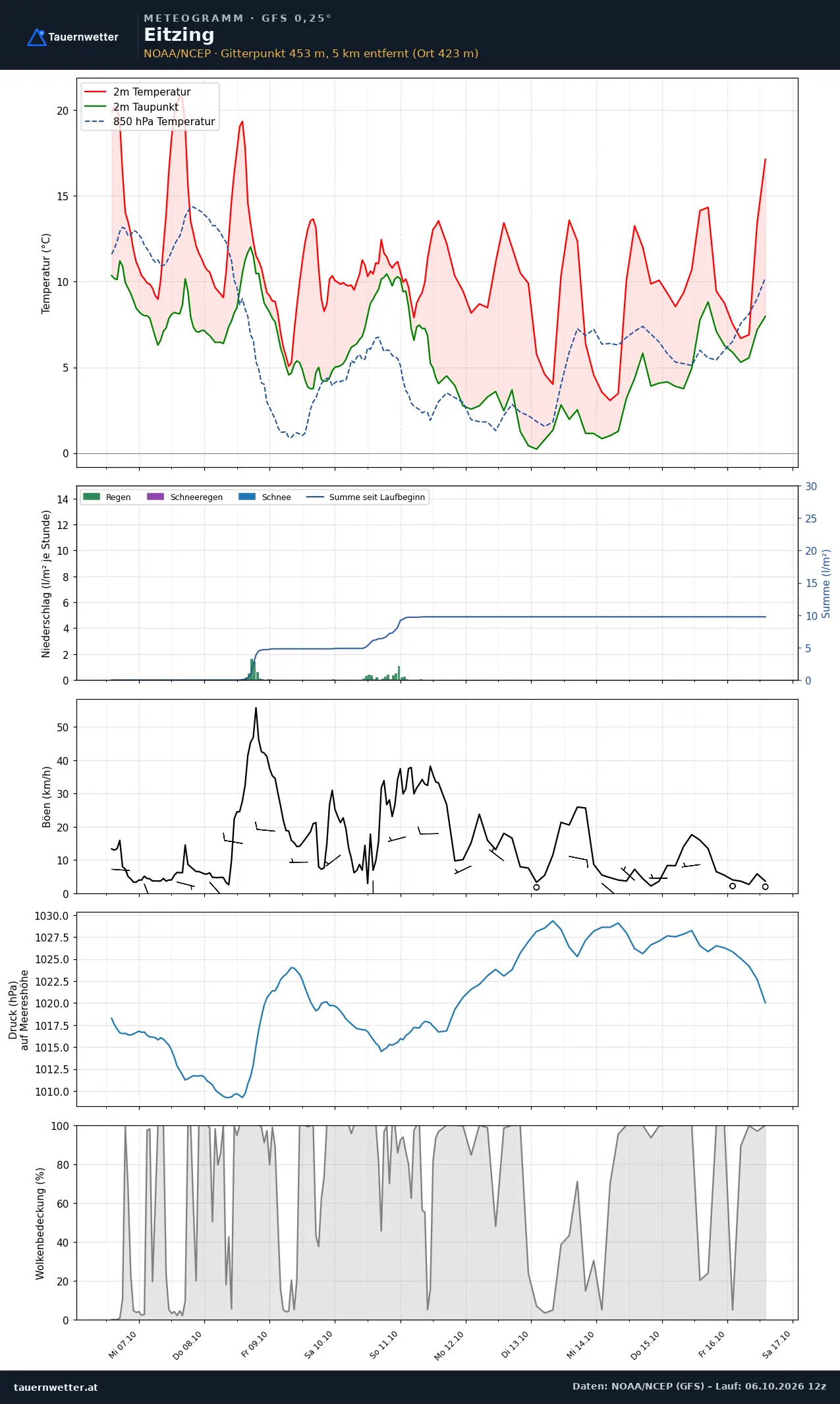 Meteogramm Eitzing GFS – Temperatur, Niederschlag, Wind, zehn Tage