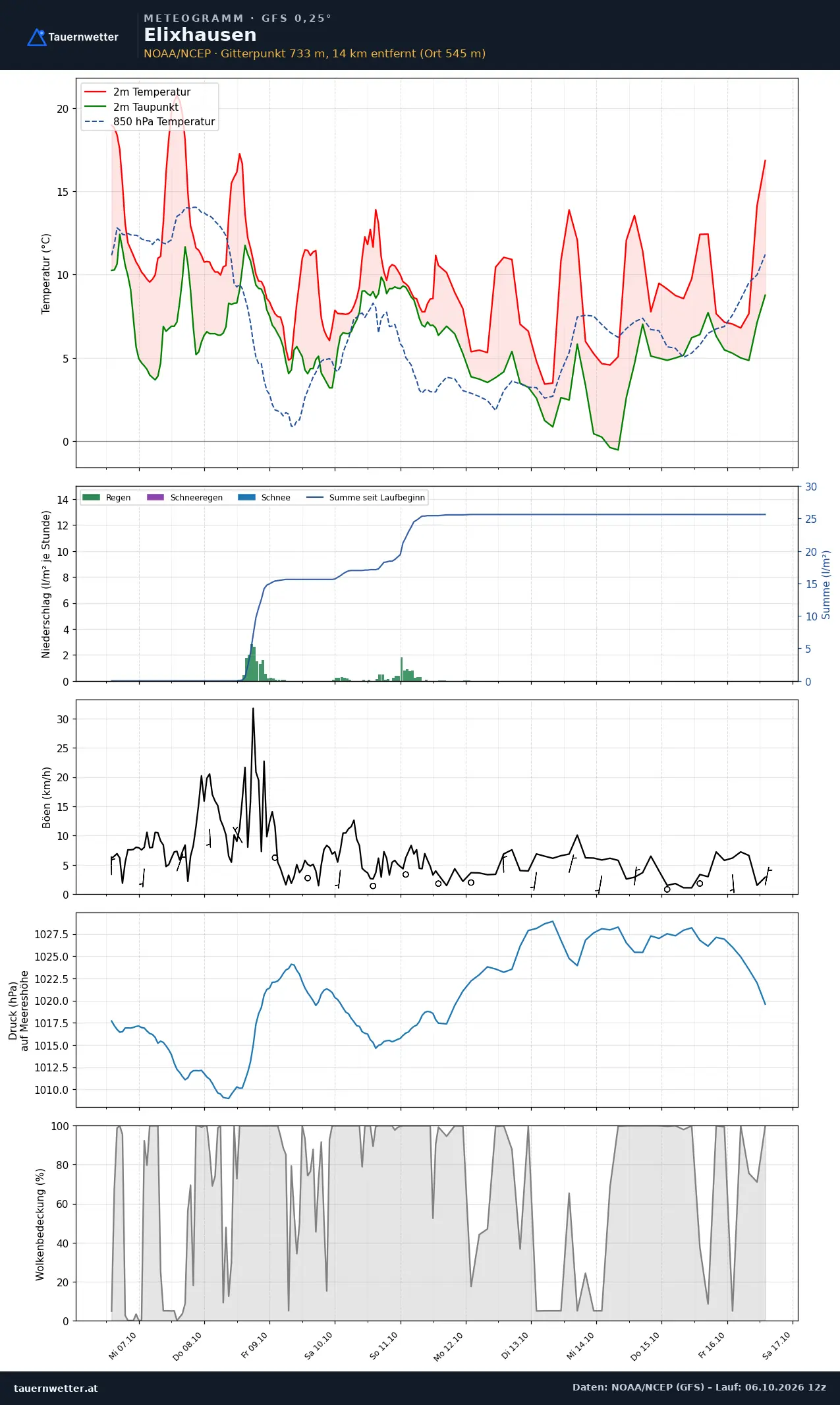 Meteogramm Elixhausen GFS – Temperatur, Niederschlag, Wind, zehn Tage