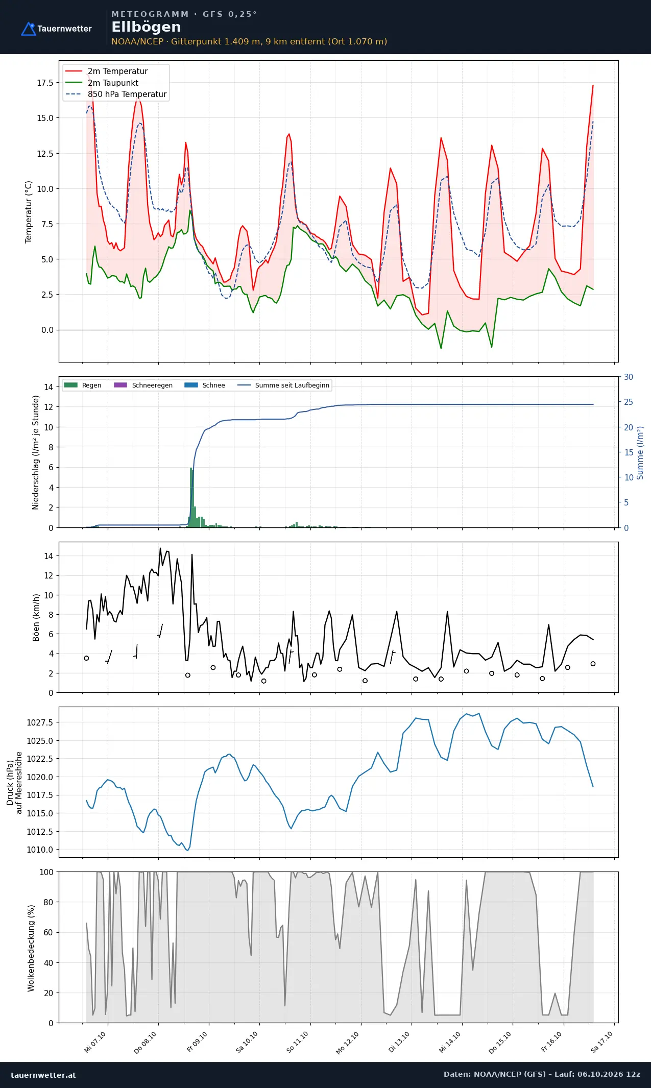 Meteogramm Ellbögen GFS – Temperatur, Niederschlag, Wind, zehn Tage