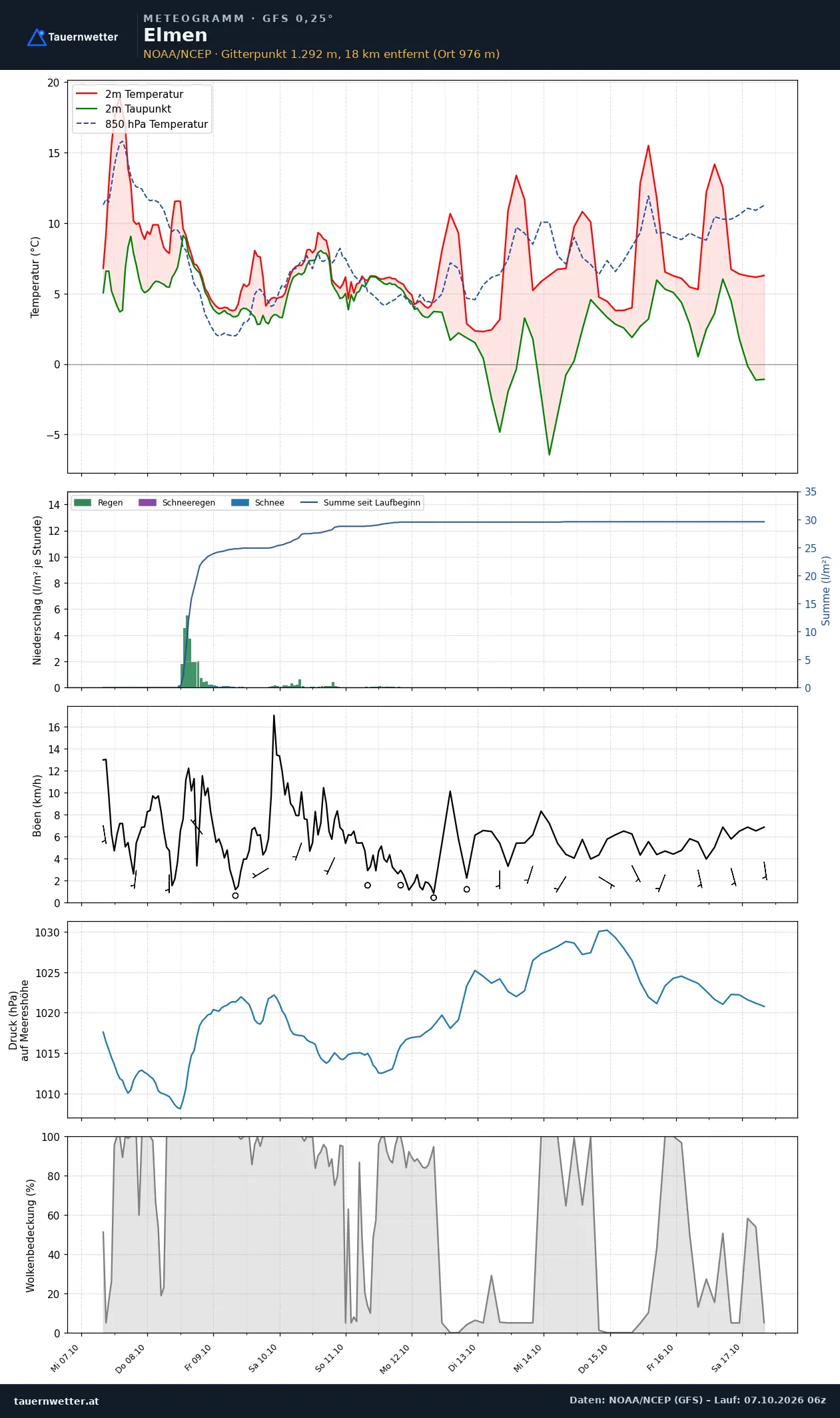 Meteogramm Elmen GFS – Temperatur, Niederschlag, Wind, zehn Tage
