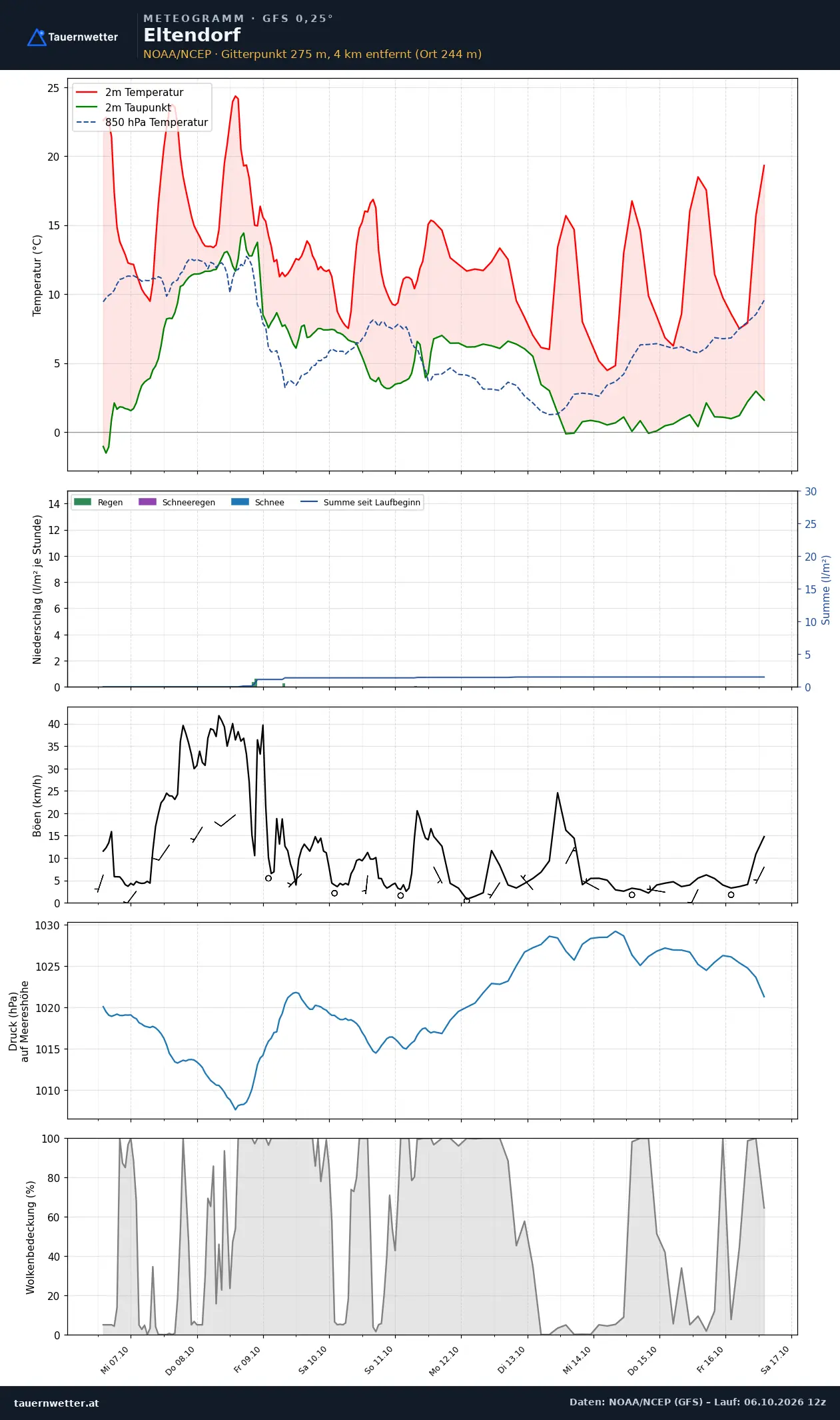 Meteogramm Eltendorf GFS – Temperatur, Niederschlag, Wind, zehn Tage