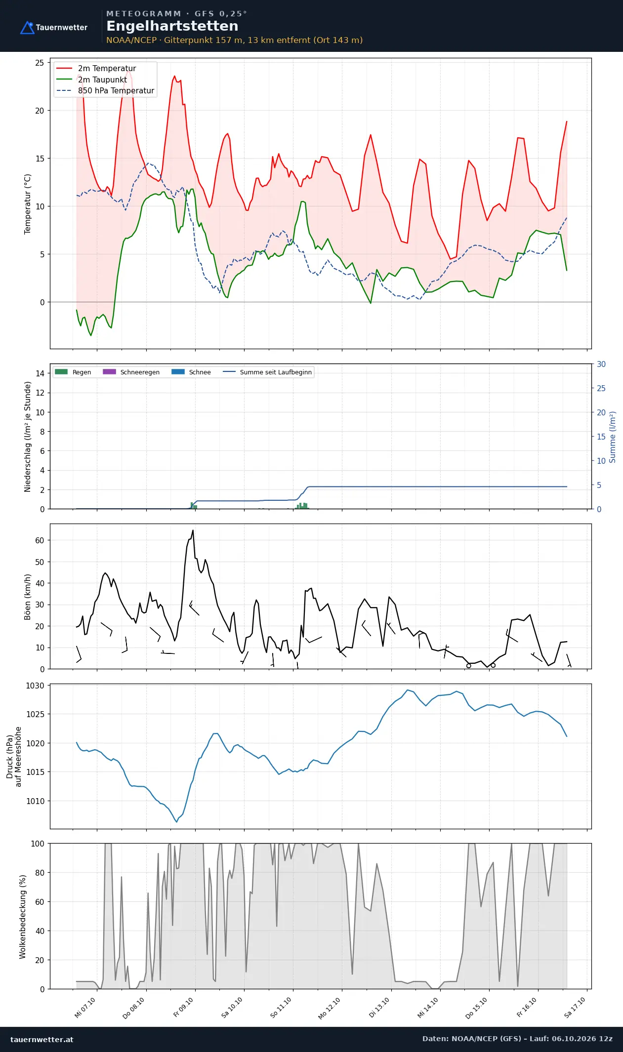Meteogramm Engelhartstetten GFS – Temperatur, Niederschlag, Wind, zehn Tage