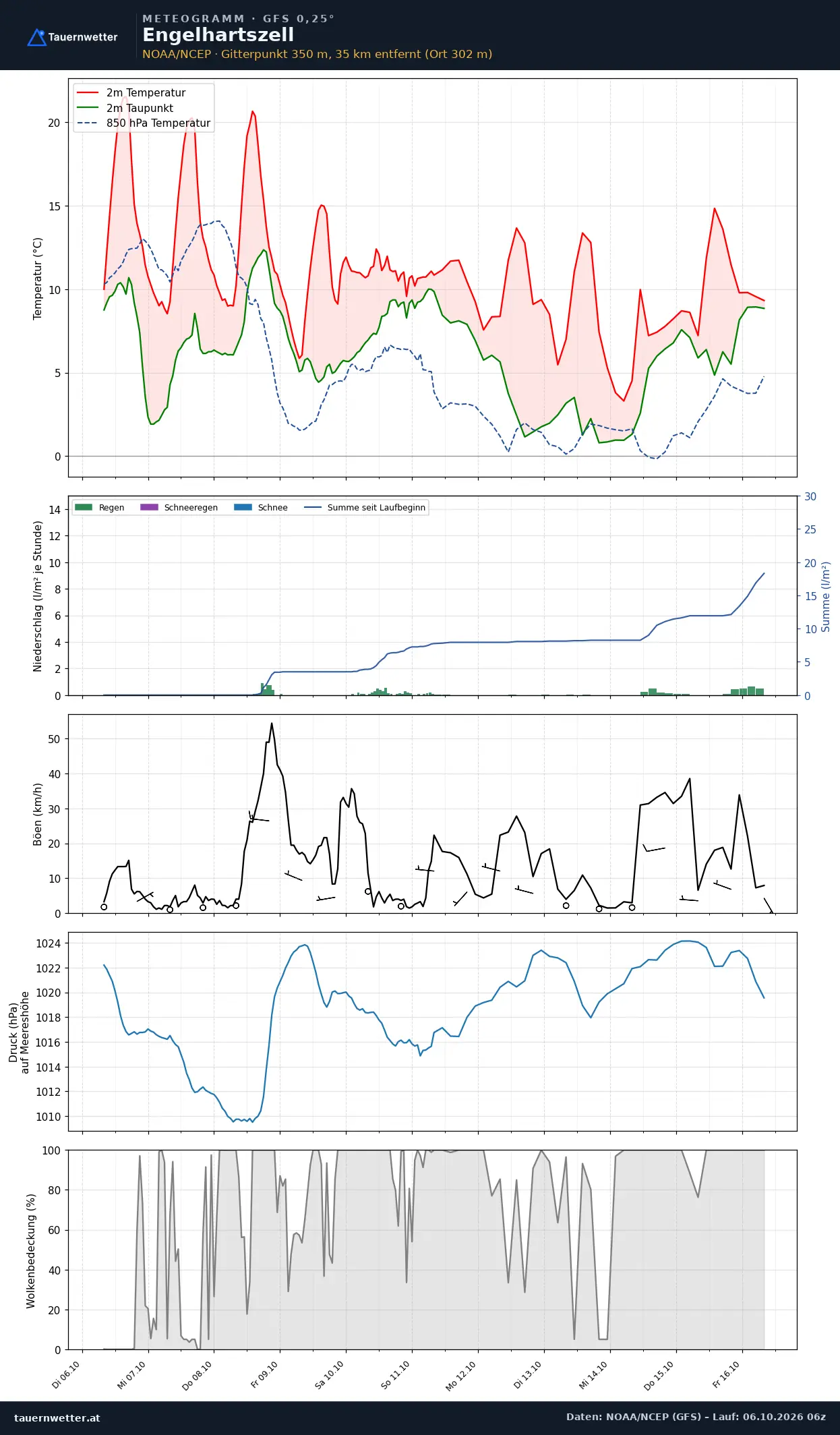 Meteogramm Engelhartszell GFS – Temperatur, Niederschlag, Wind, zehn Tage