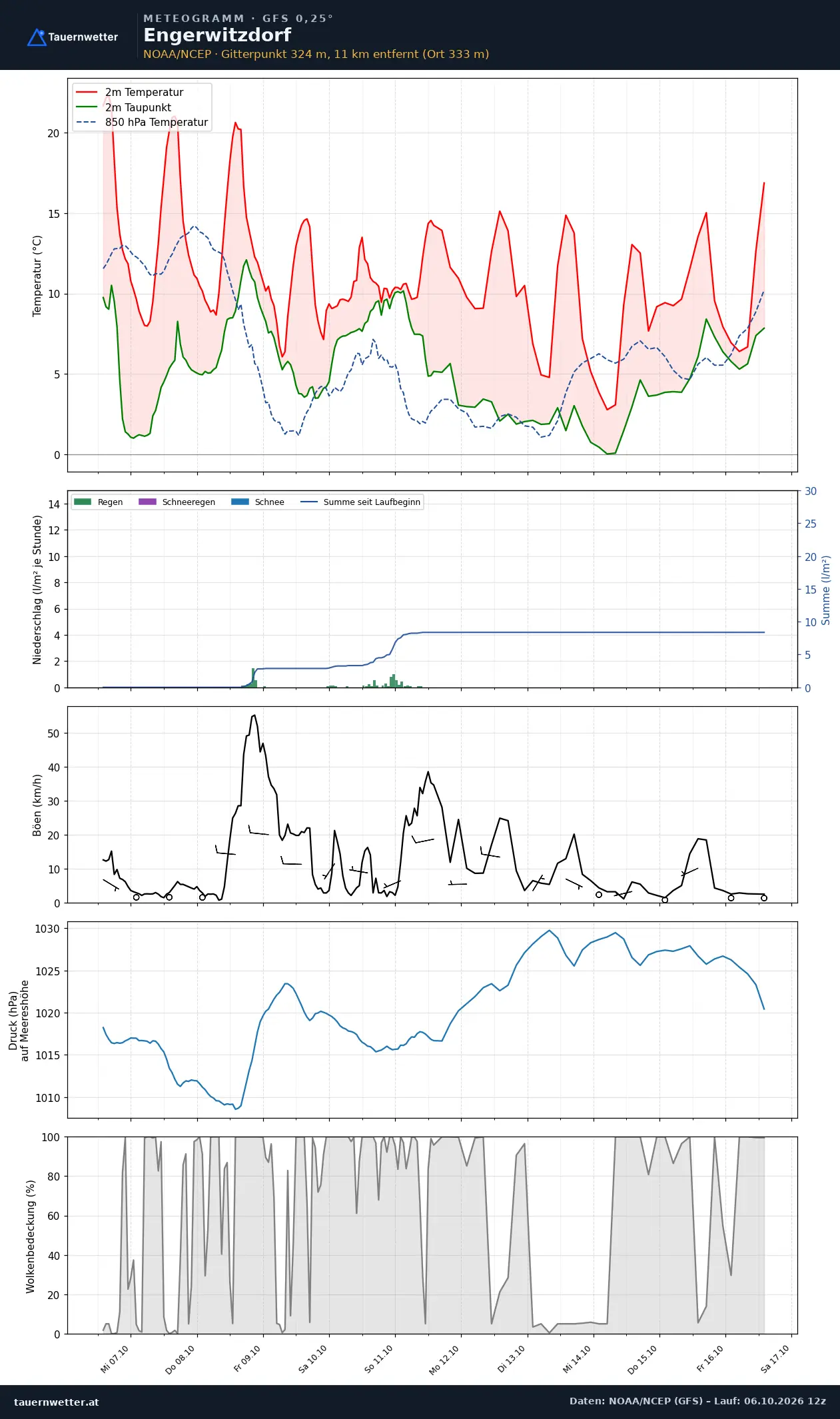 Meteogramm Engerwitzdorf GFS – Temperatur, Niederschlag, Wind, zehn Tage