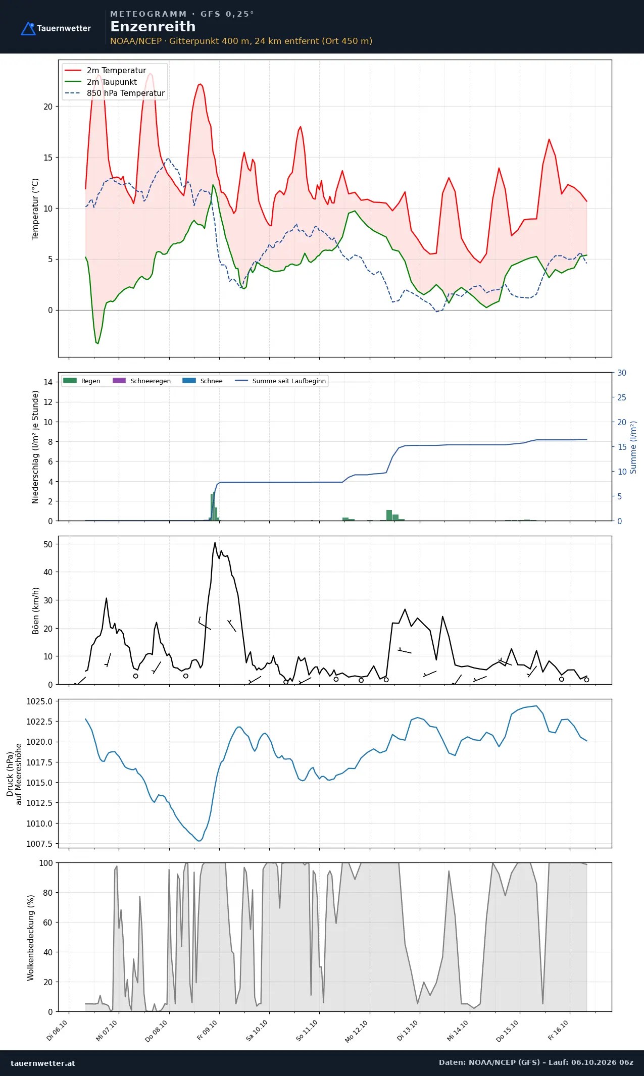 Meteogramm Enzenreith GFS – Temperatur, Niederschlag, Wind, zehn Tage