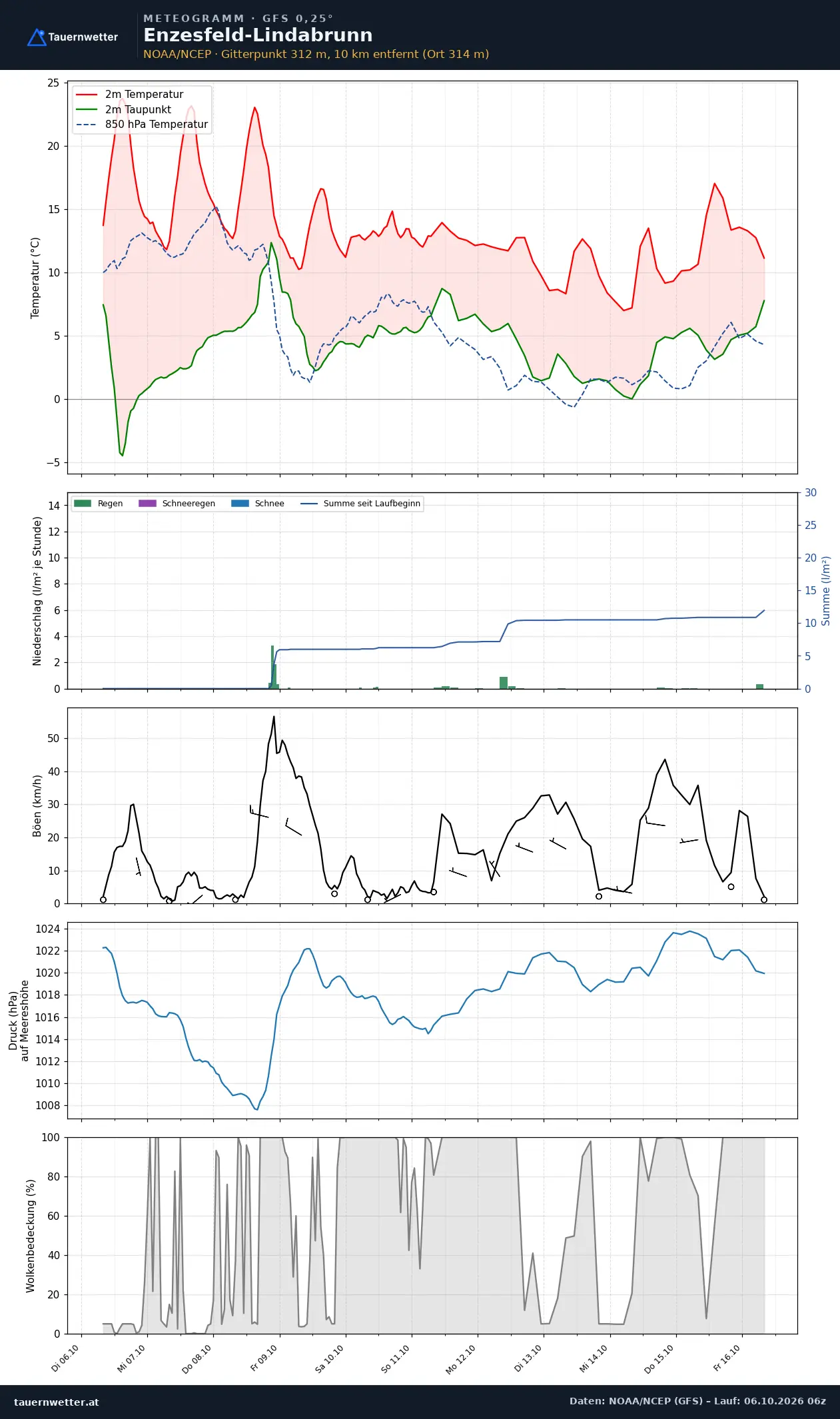 Meteogramm Enzesfeld-Lindabrunn GFS – Temperatur, Niederschlag, Wind, zehn Tage