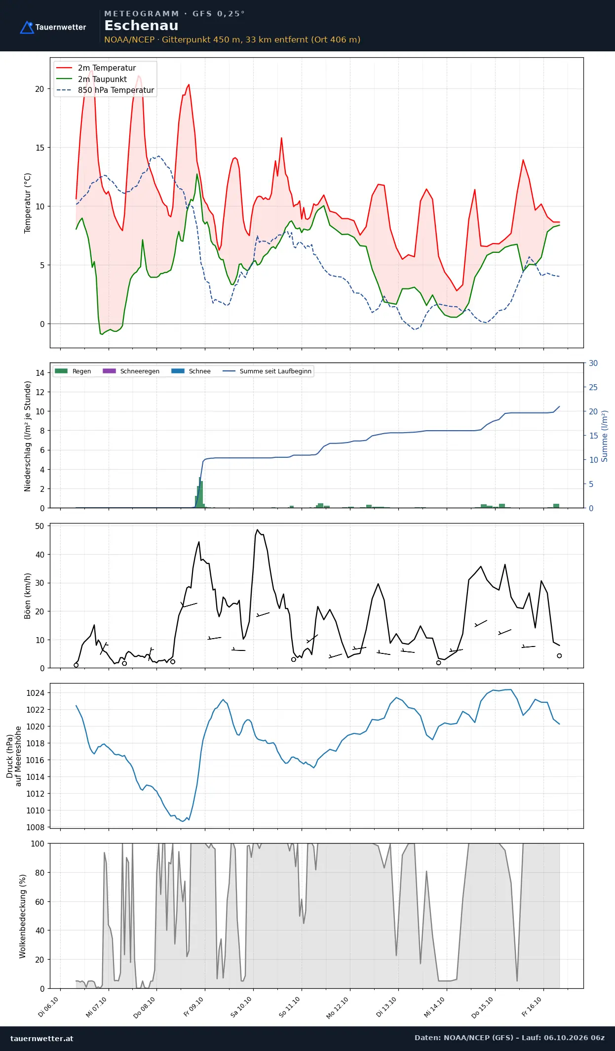 Meteogramm Eschenau GFS – Temperatur, Niederschlag, Wind, zehn Tage