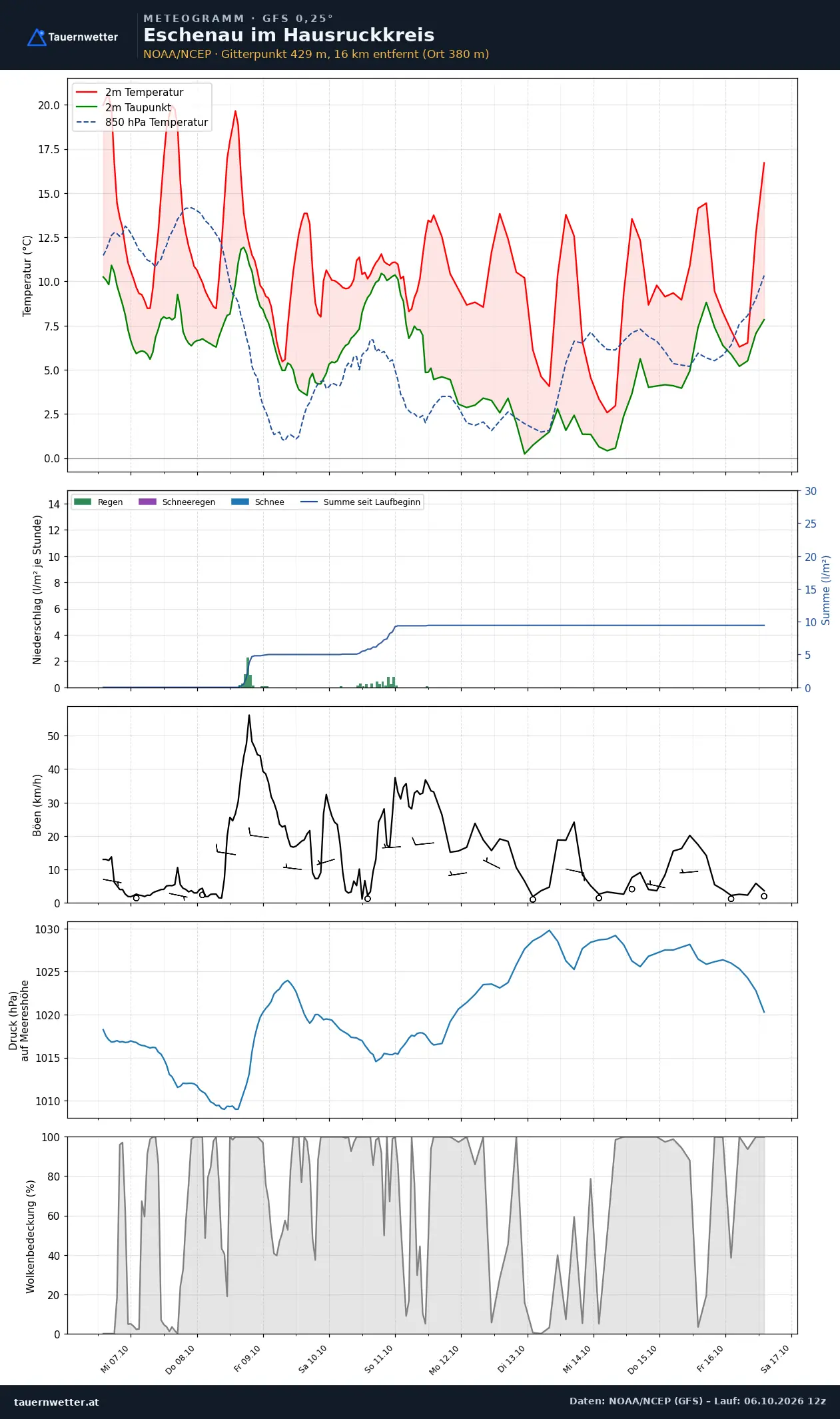 Meteogramm Eschenau im Hausruckkreis GFS – Temperatur, Niederschlag, Wind, zehn Tage