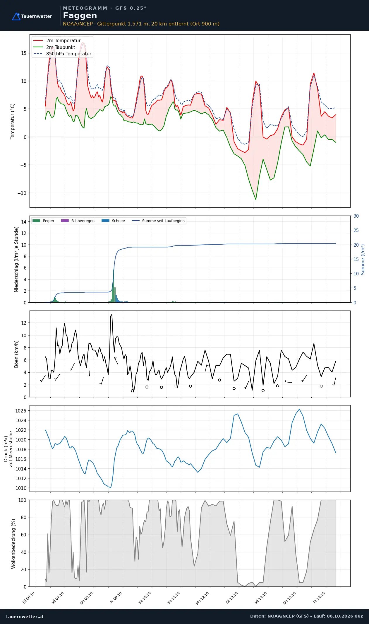 Meteogramm Faggen GFS – Temperatur, Niederschlag, Wind, zehn Tage