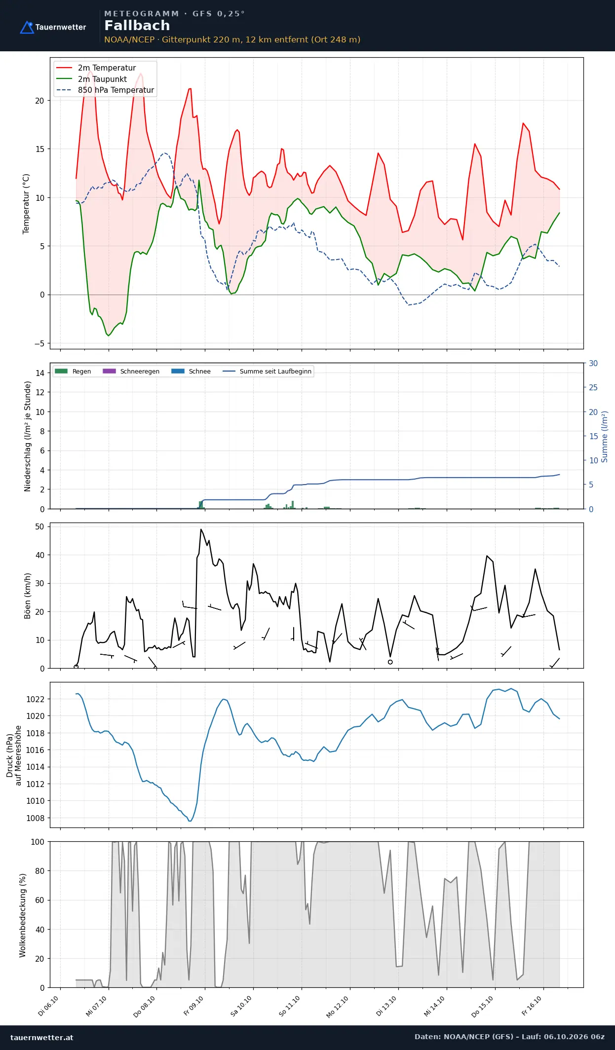 Meteogramm Fallbach GFS – Temperatur, Niederschlag, Wind, zehn Tage