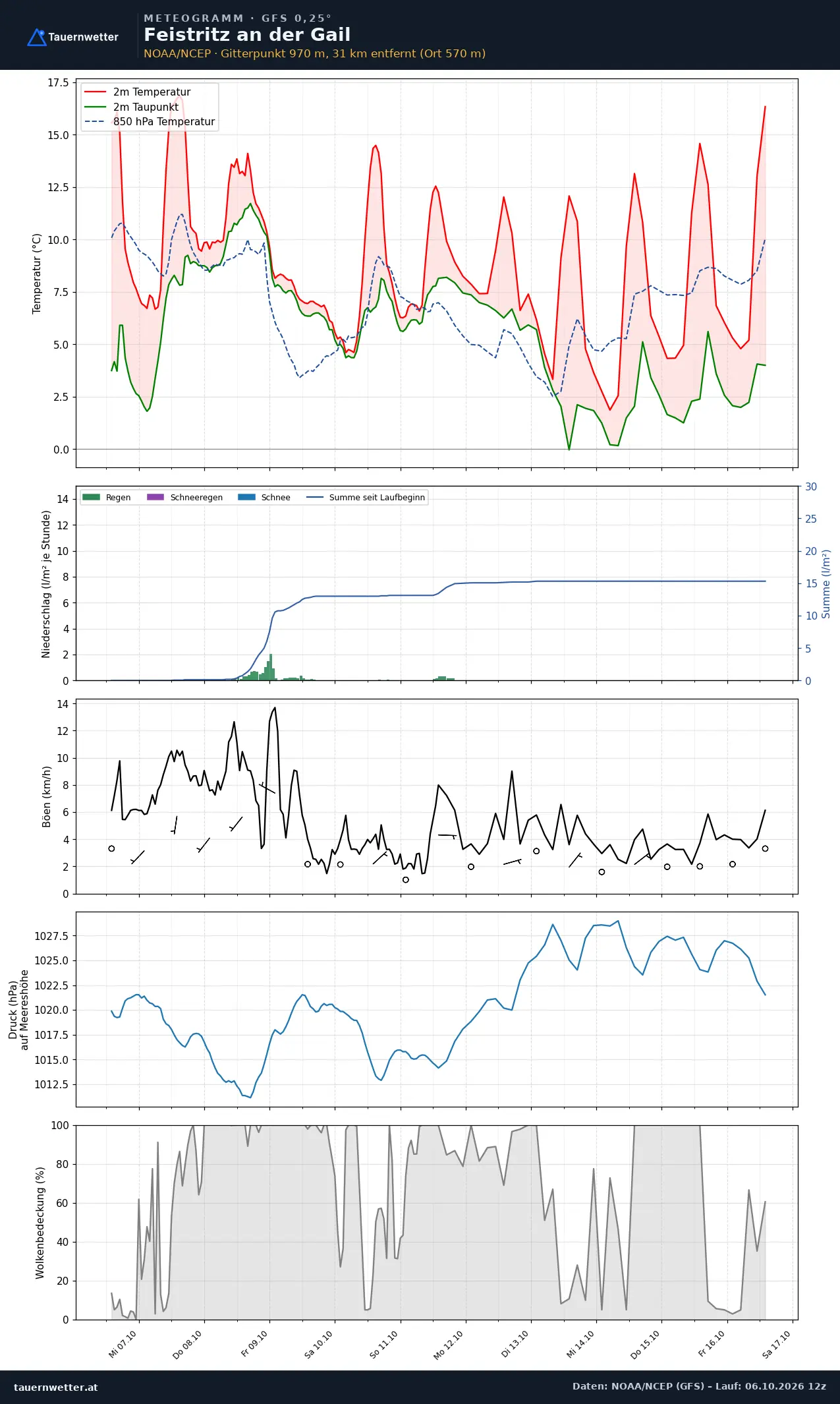 Meteogramm Feistritz an der Gail GFS – Temperatur, Niederschlag, Wind, zehn Tage