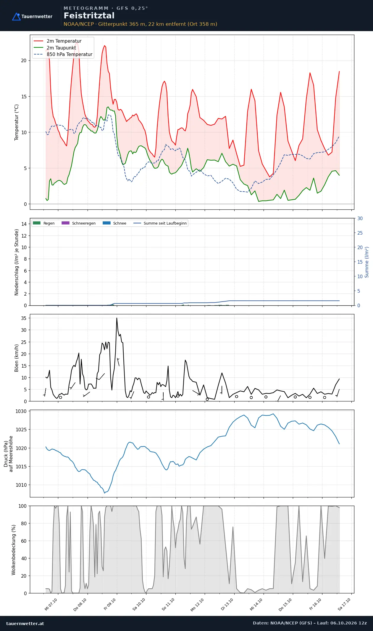 Meteogramm Feistritztal GFS – Temperatur, Niederschlag, Wind, zehn Tage