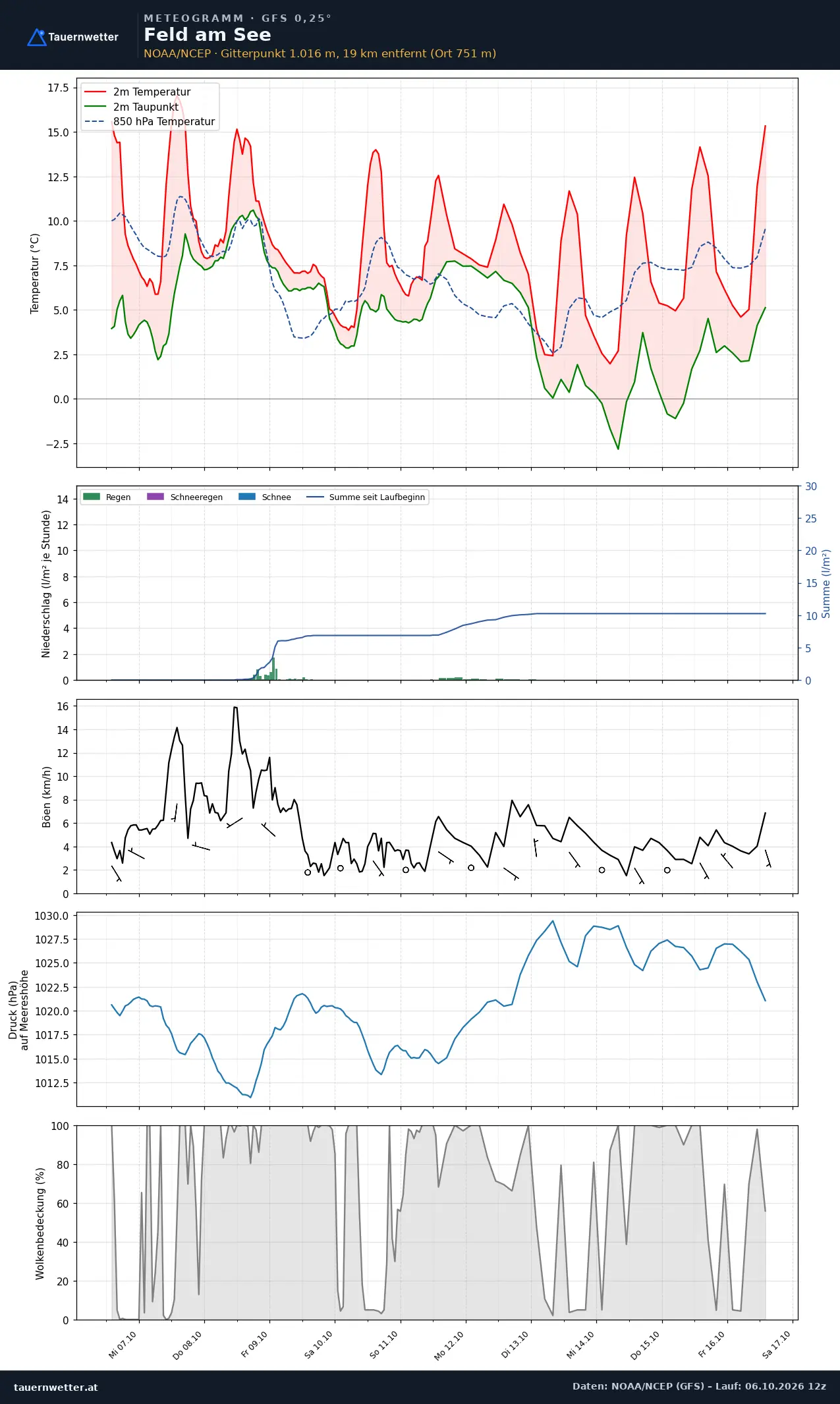Meteogramm Feld am See GFS – Temperatur, Niederschlag, Wind, zehn Tage