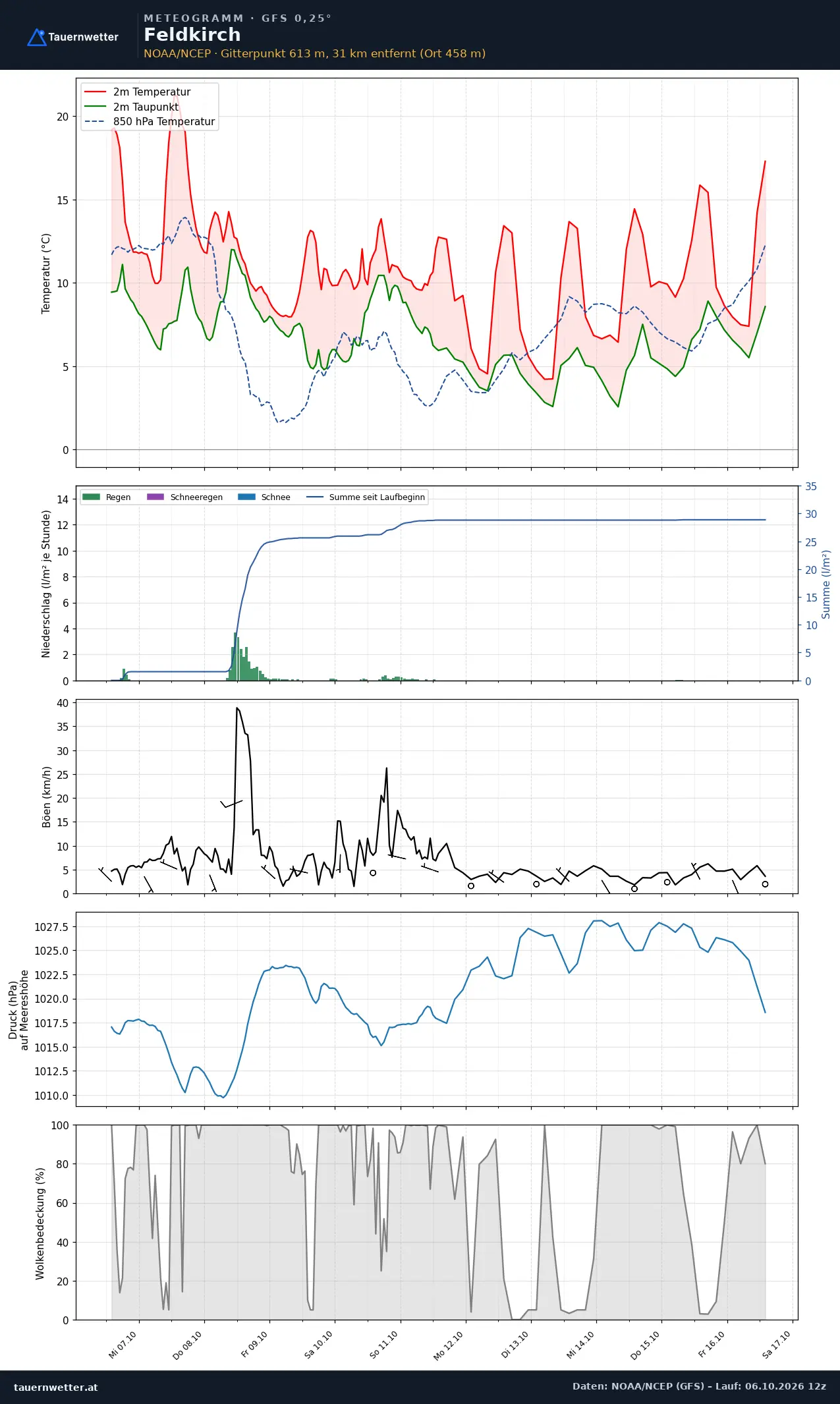 Meteogramm Feldkirch GFS – Temperatur, Niederschlag, Wind, zehn Tage
