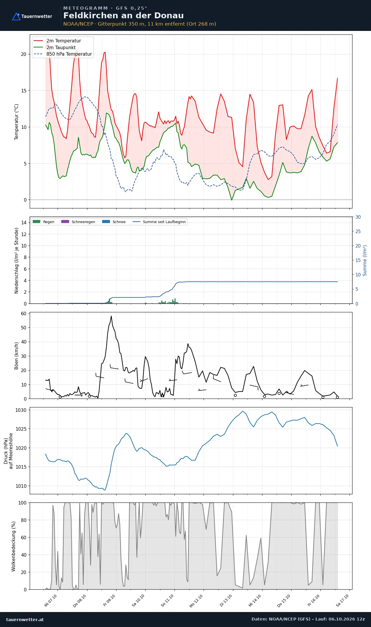 Meteogramm Feldkirchen an der Donau GFS – Temperatur, Niederschlag, Wind, zehn Tage