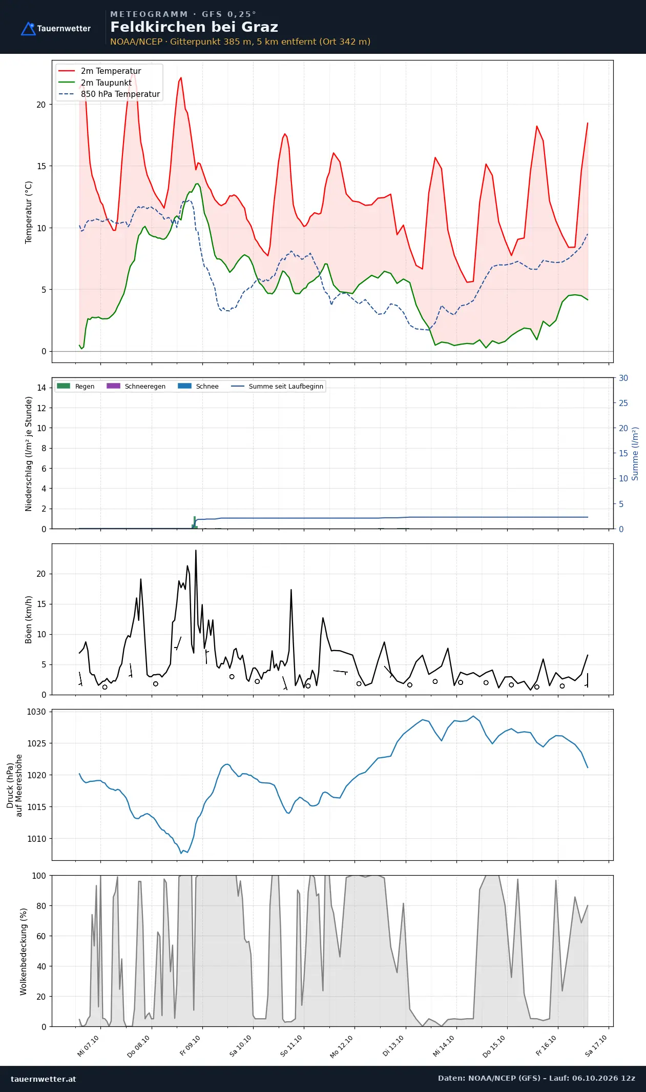 Meteogramm Feldkirchen bei Graz GFS – Temperatur, Niederschlag, Wind, zehn Tage