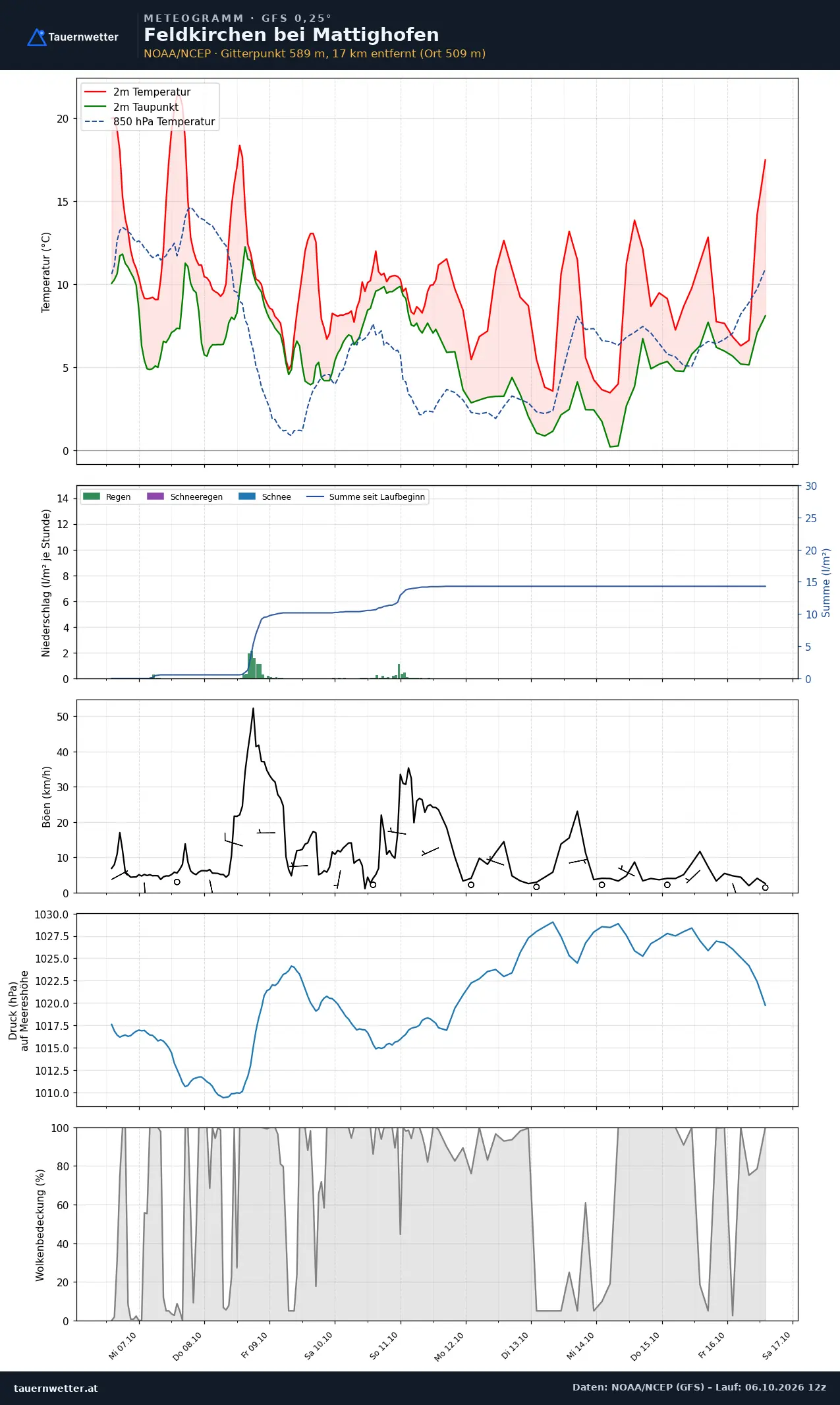 Meteogramm Feldkirchen bei Mattighofen GFS – Temperatur, Niederschlag, Wind, zehn Tage