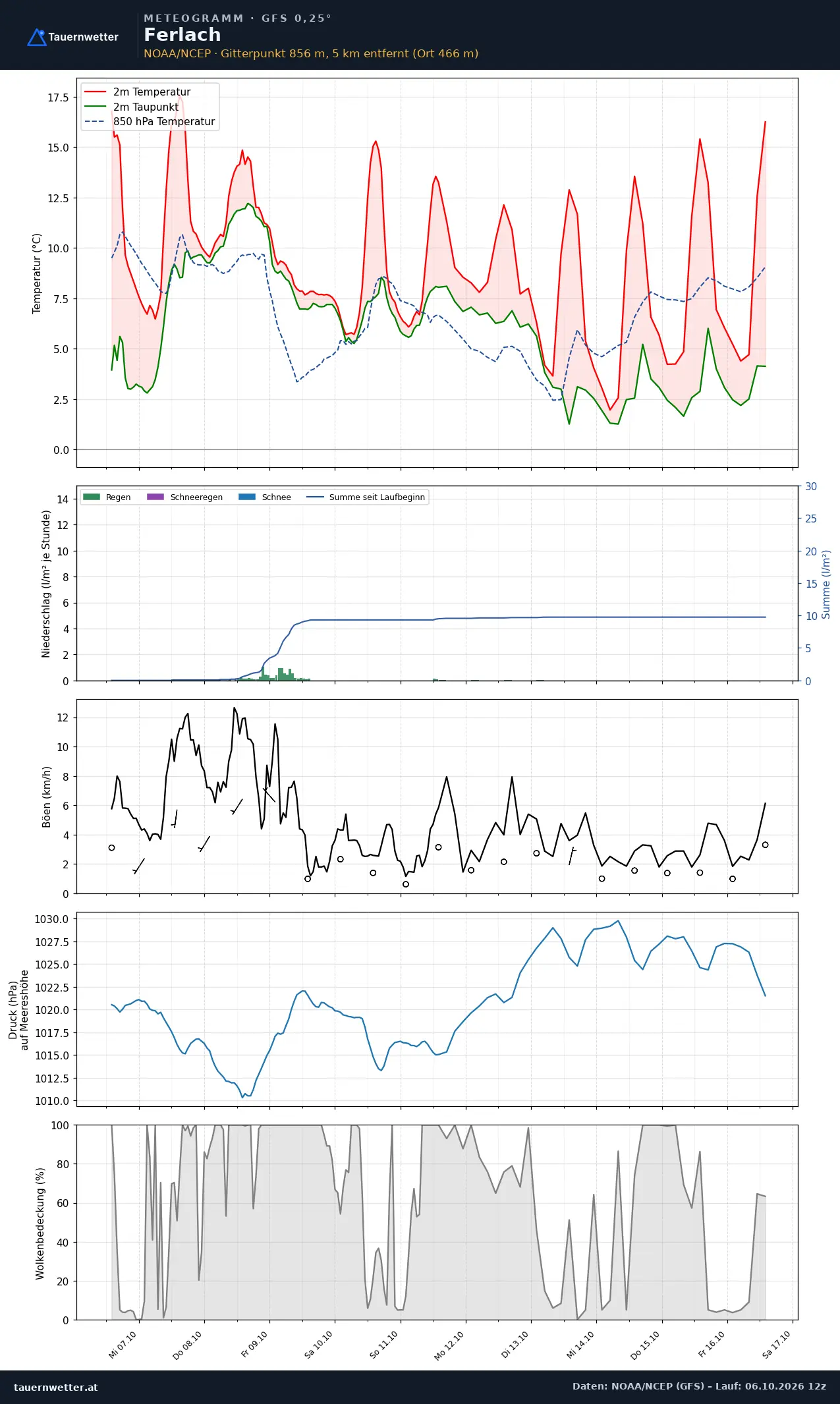 Meteogramm Ferlach GFS – Temperatur, Niederschlag, Wind, zehn Tage