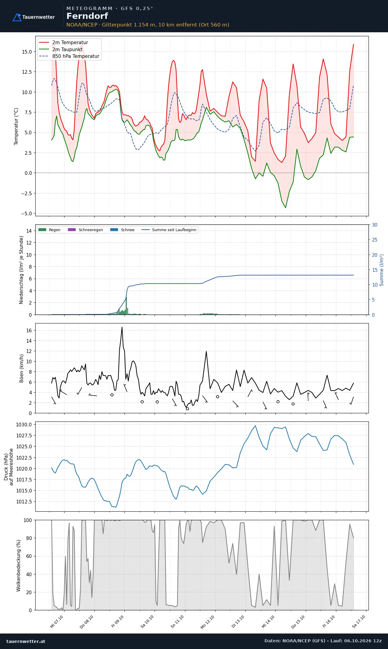 Meteogramm Ferndorf GFS – Temperatur, Niederschlag, Wind, zehn Tage