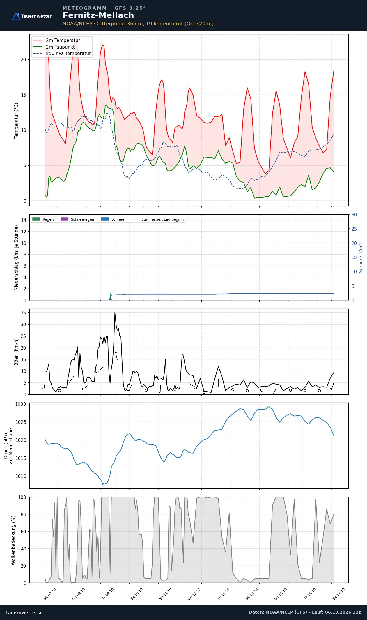 Meteogramm Fernitz-Mellach GFS – Temperatur, Niederschlag, Wind, zehn Tage