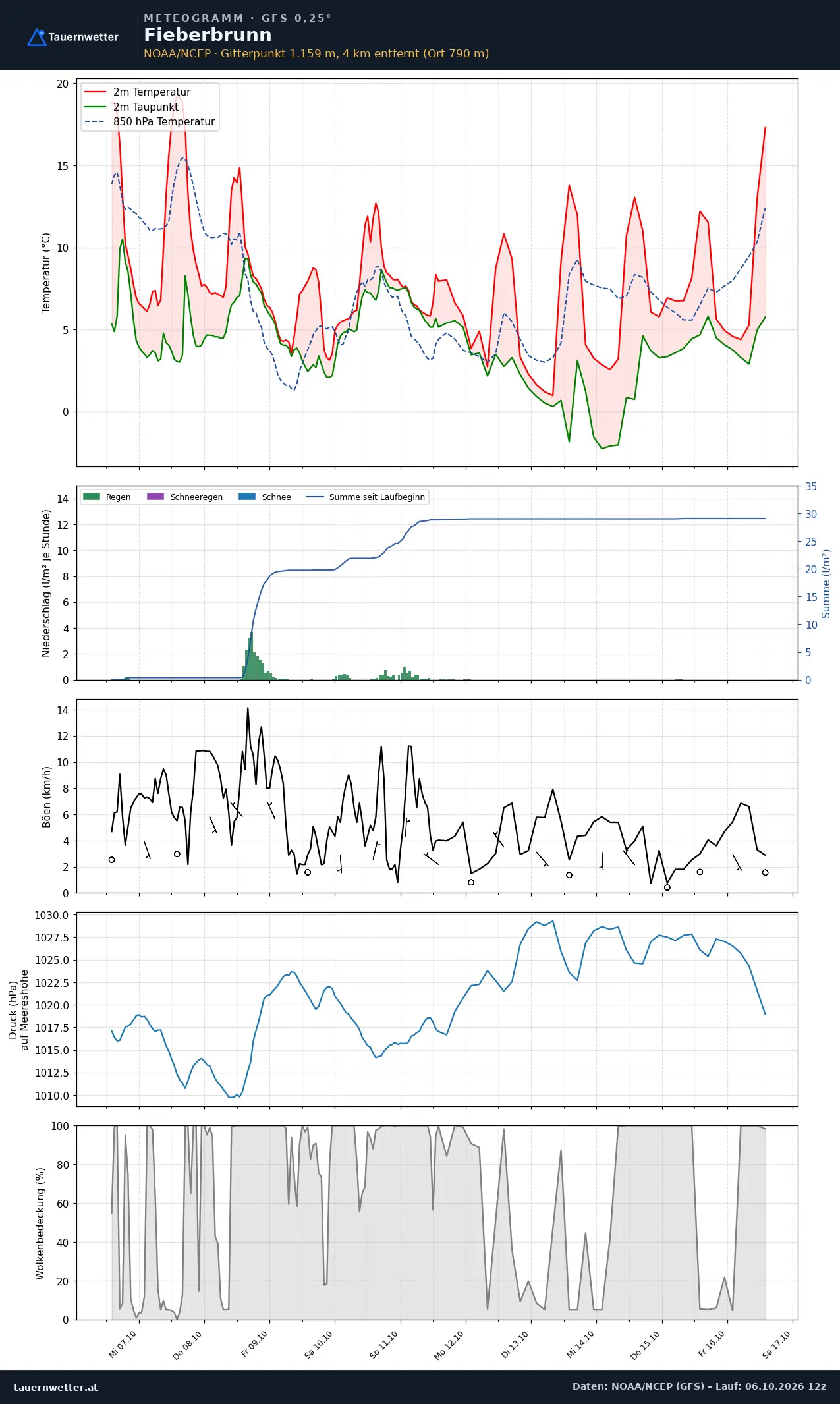 Meteogramm Fieberbrunn GFS – Temperatur, Niederschlag, Wind, zehn Tage