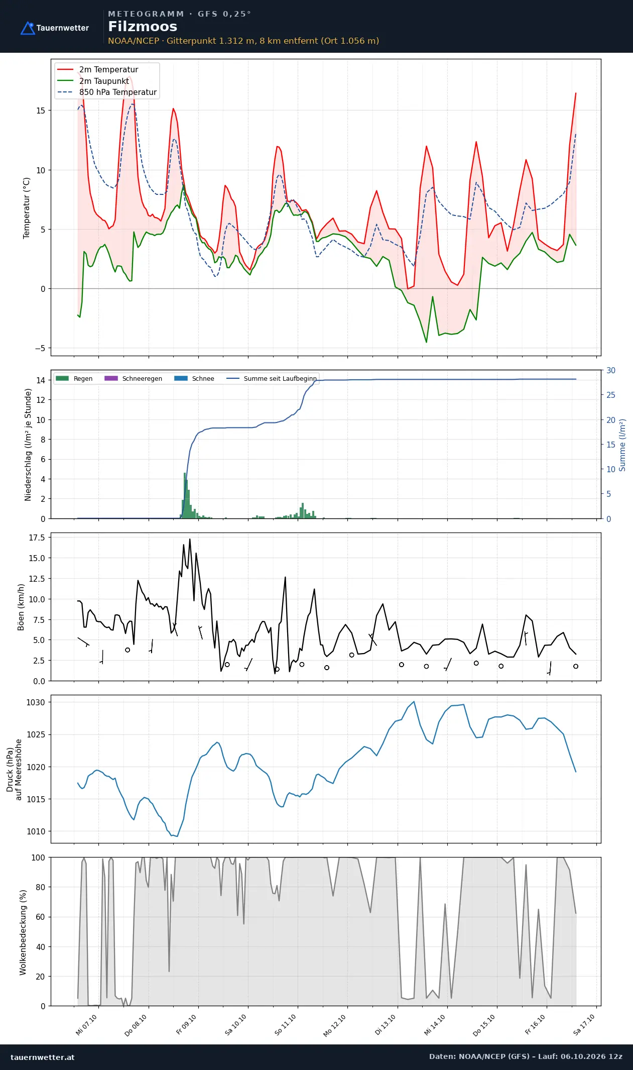 Meteogramm Filzmoos GFS – Temperatur, Niederschlag, Wind, zehn Tage
