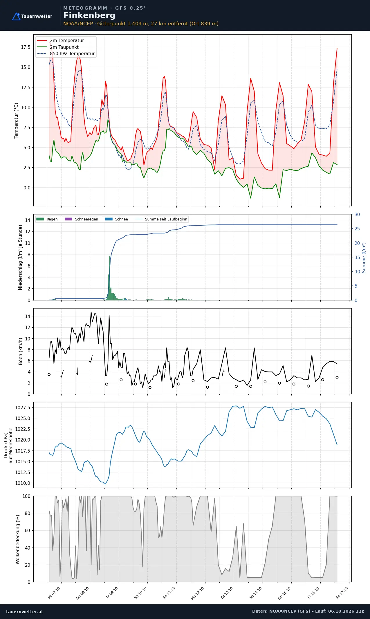 Meteogramm Finkenberg GFS – Temperatur, Niederschlag, Wind, zehn Tage