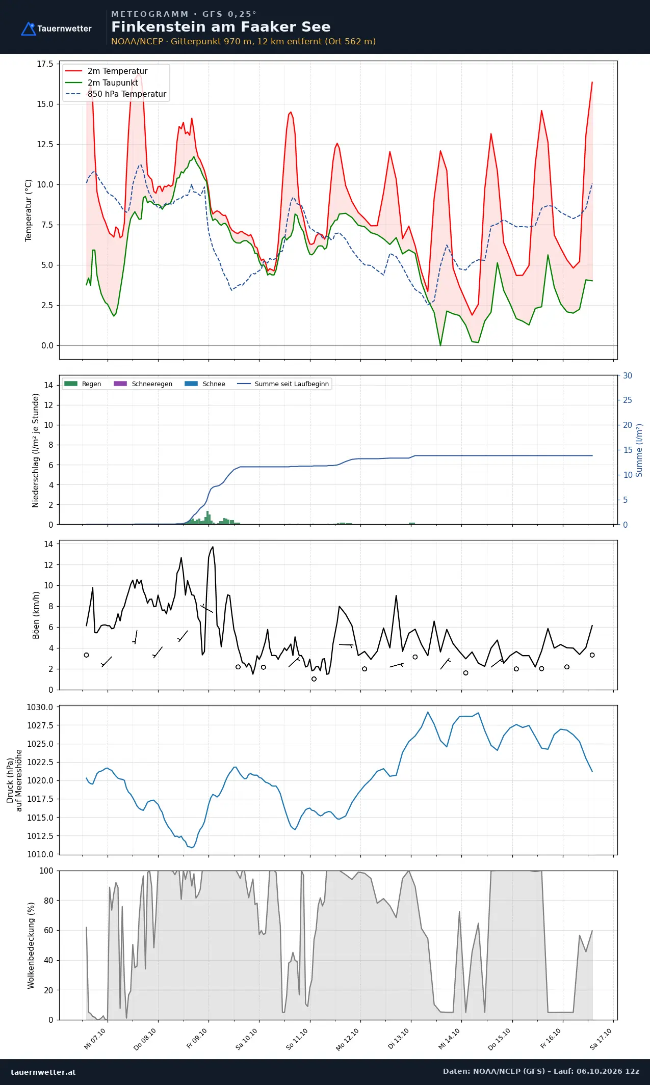 Meteogramm Finkenstein am Faaker See GFS – Temperatur, Niederschlag, Wind, zehn Tage