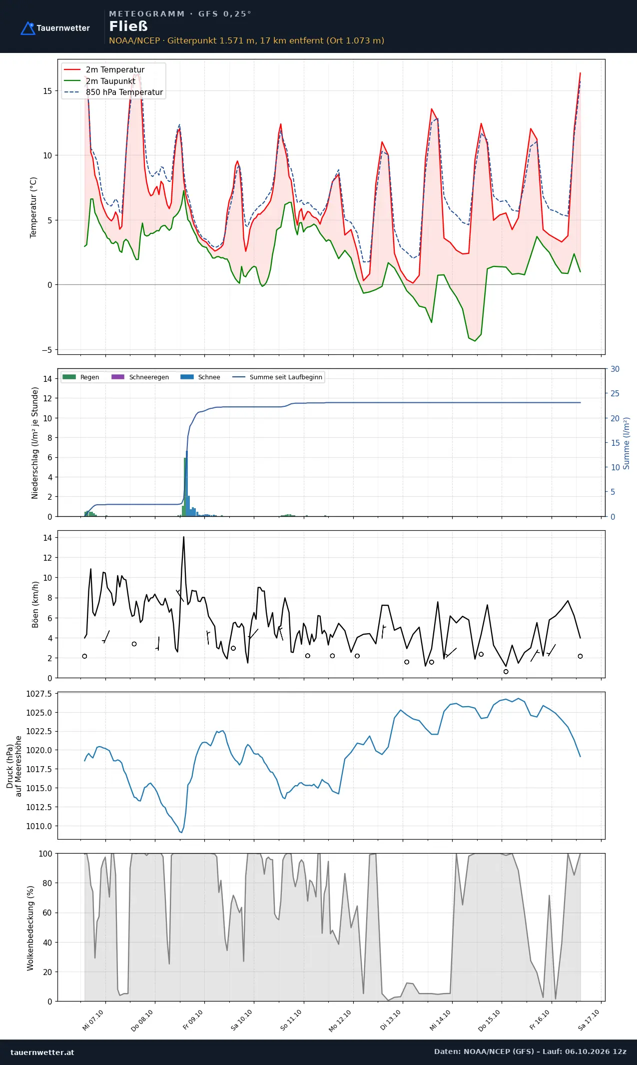 Meteogramm Fließ GFS – Temperatur, Niederschlag, Wind, zehn Tage